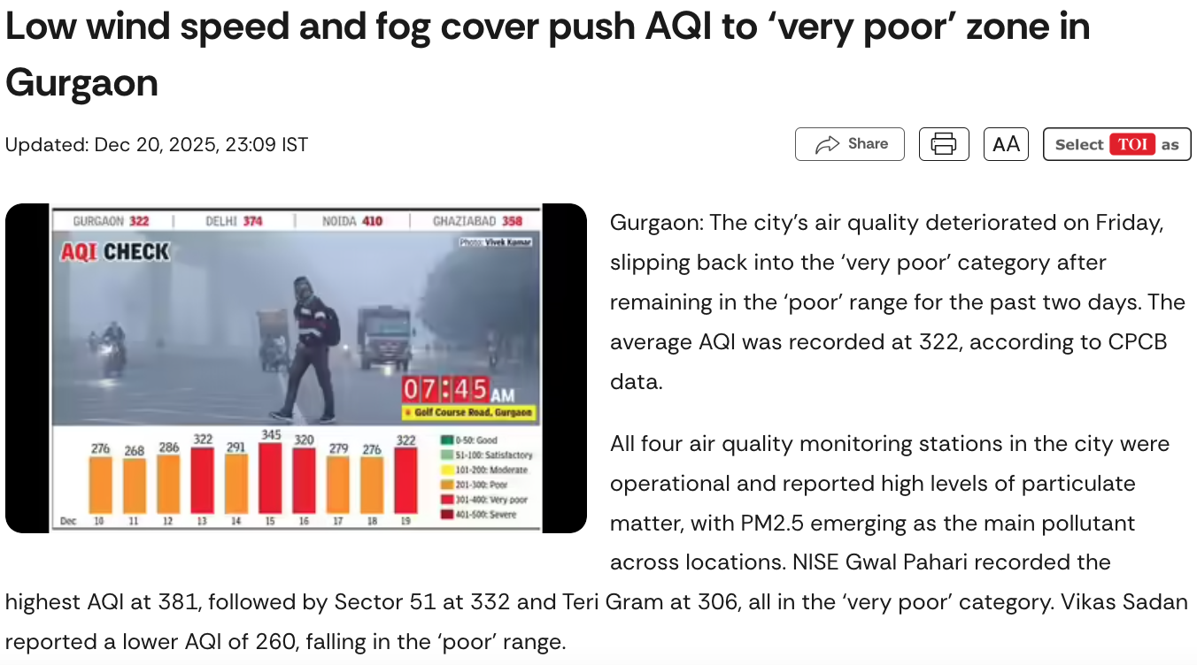 Low wind speed and fog cover push AQI to ‘very poor’ zone in Gurgaon