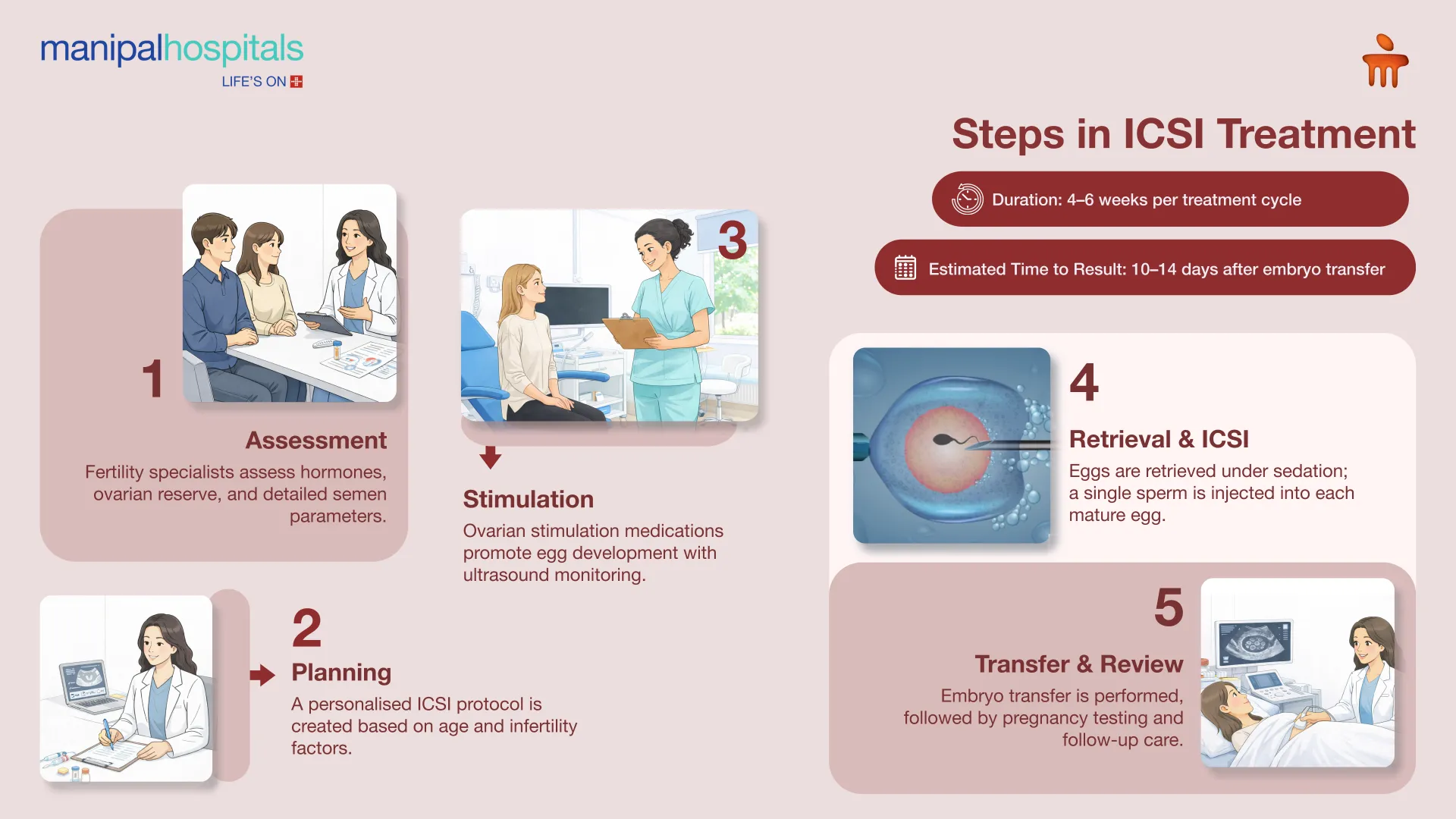 Advanced ICSI Treatment in Mangalore | Manipal Hospitals