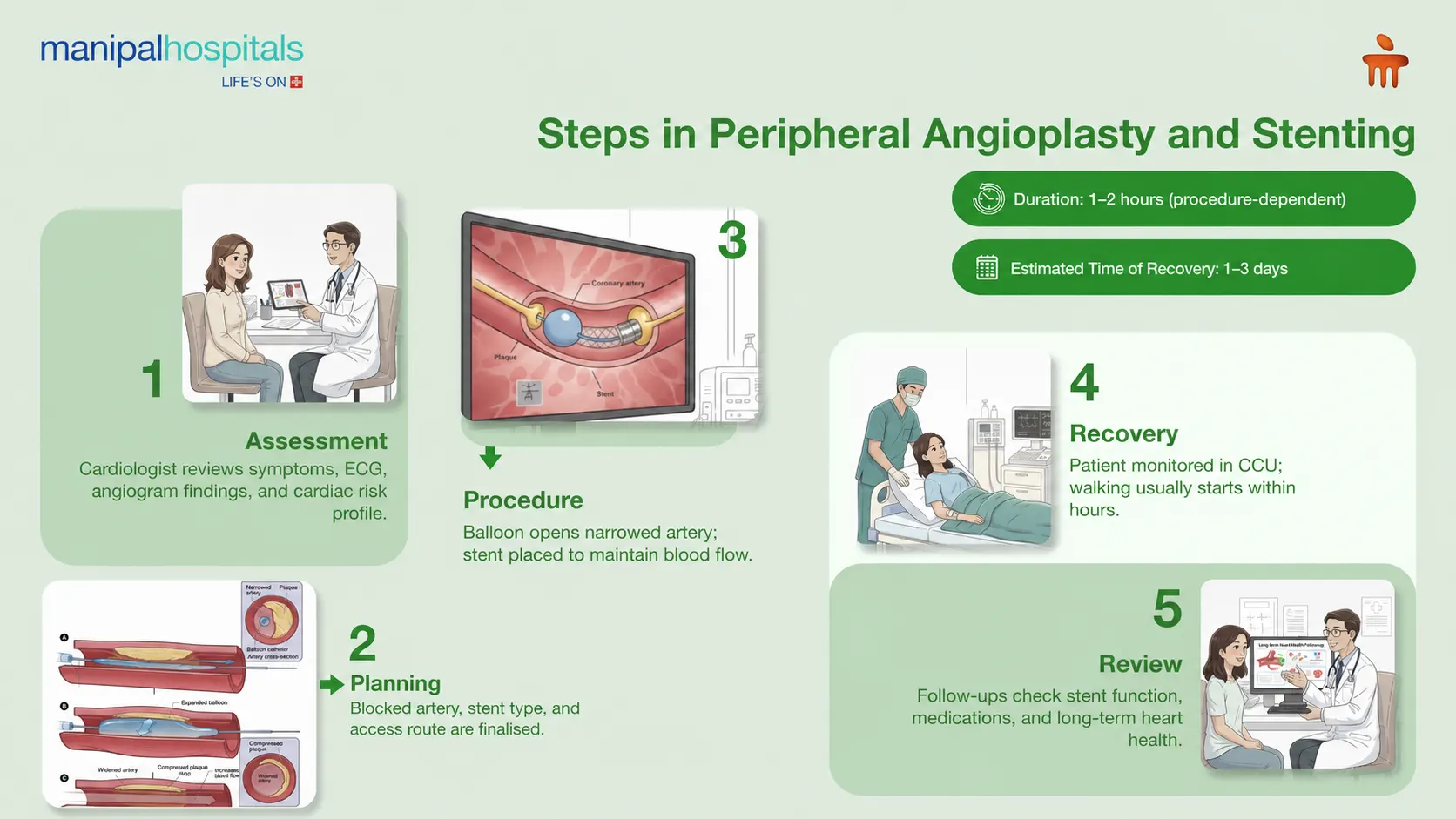 Peripheral Angioplasty in Mysore | Manipal Hospitals
