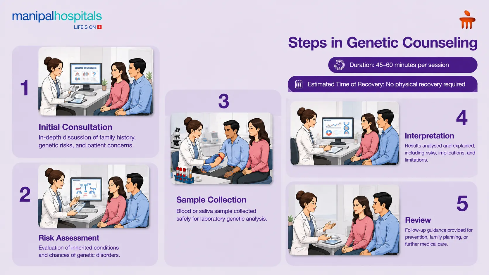 Genetic Counseling in Mysore | Manipal Hospitals
