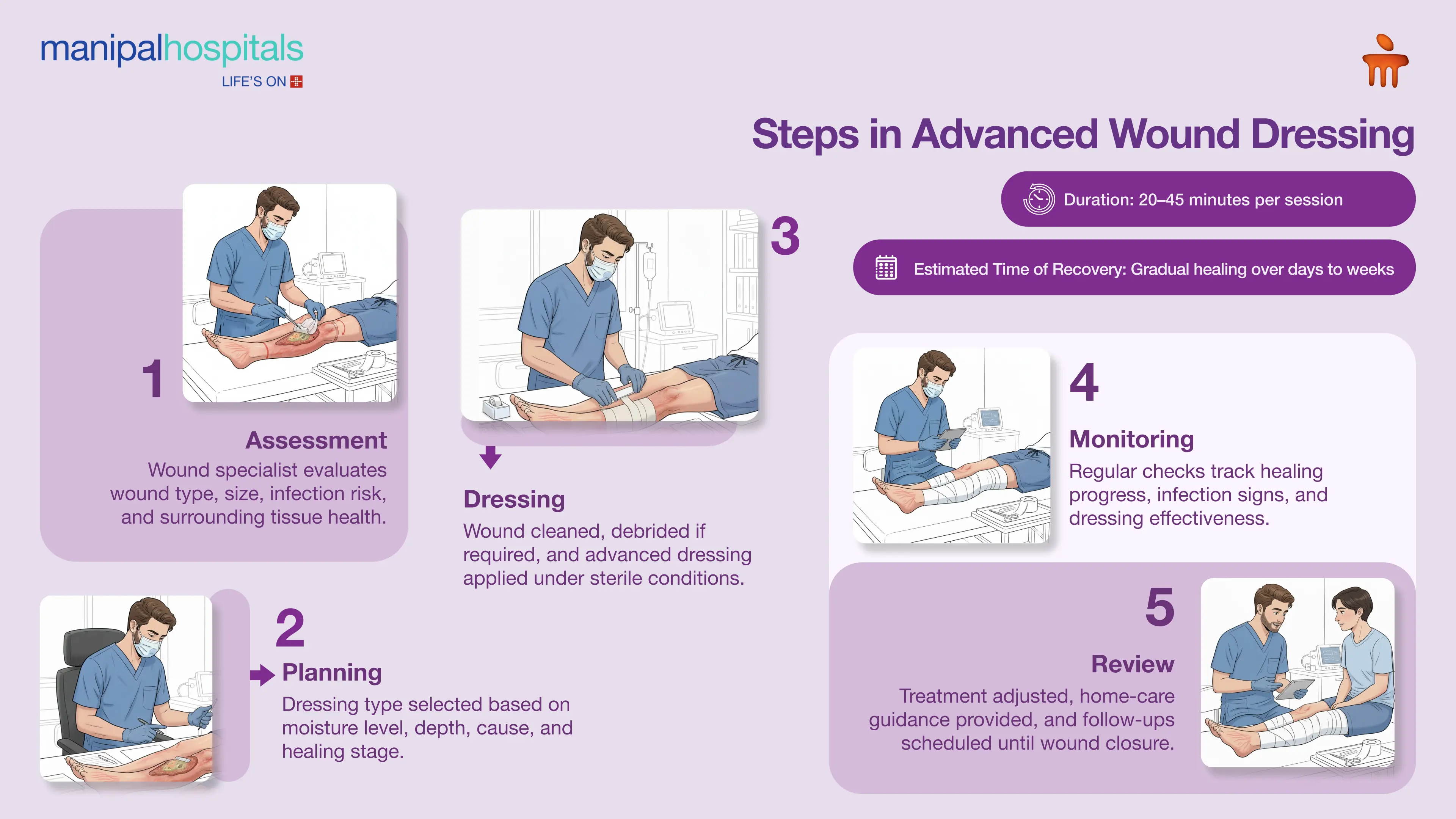 Advanced Wound Dressing in Salem | Manipal Hospitals