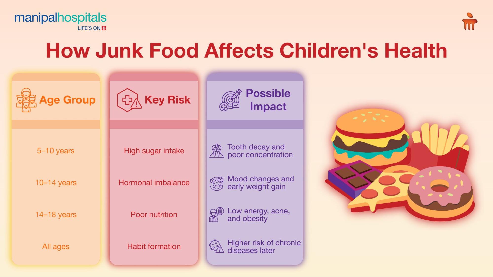 Harmful effects of junk food