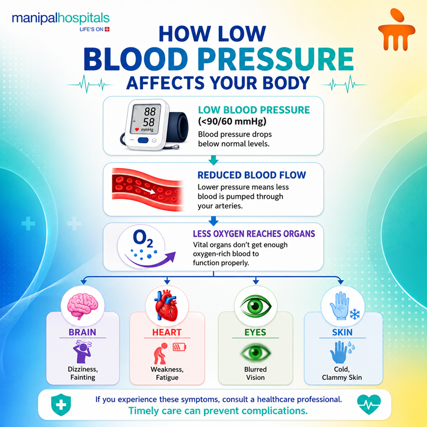 Managing low blood pressure