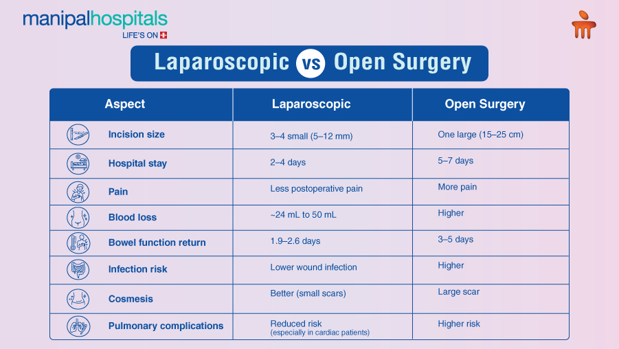 Hemicolectomy surgery