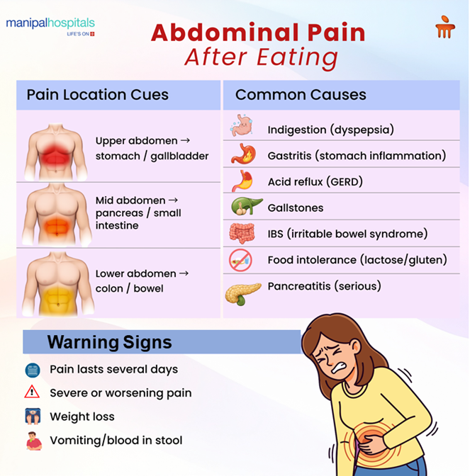 Causes and relief for abdominal pain after eating