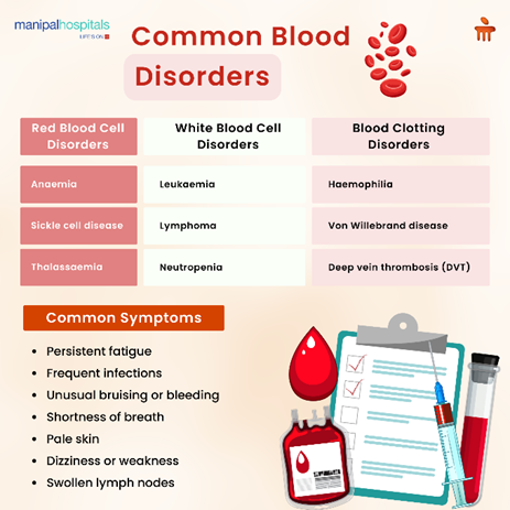 Understanding Blood Disorders: Early Signs, Diagnosis, and Modern Treatment Options