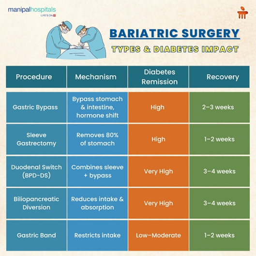 Can Bariatric Surgery Reverse Type 2 Diabetes