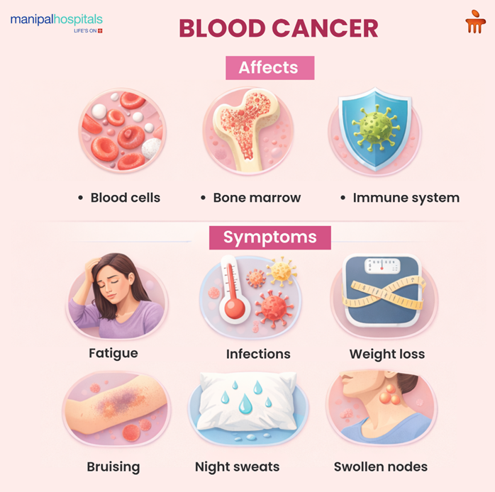 https://www.manipalhospitals.com/uploads/image_gallery/blood-cancer-symptoms-types-treatment.png
