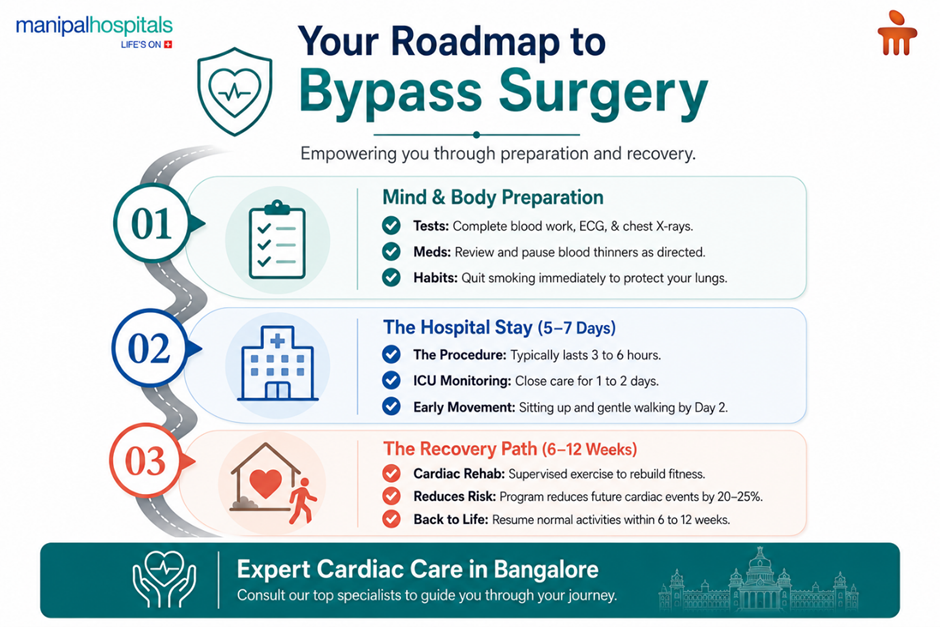 bypass-surgery-preparation-and-planning