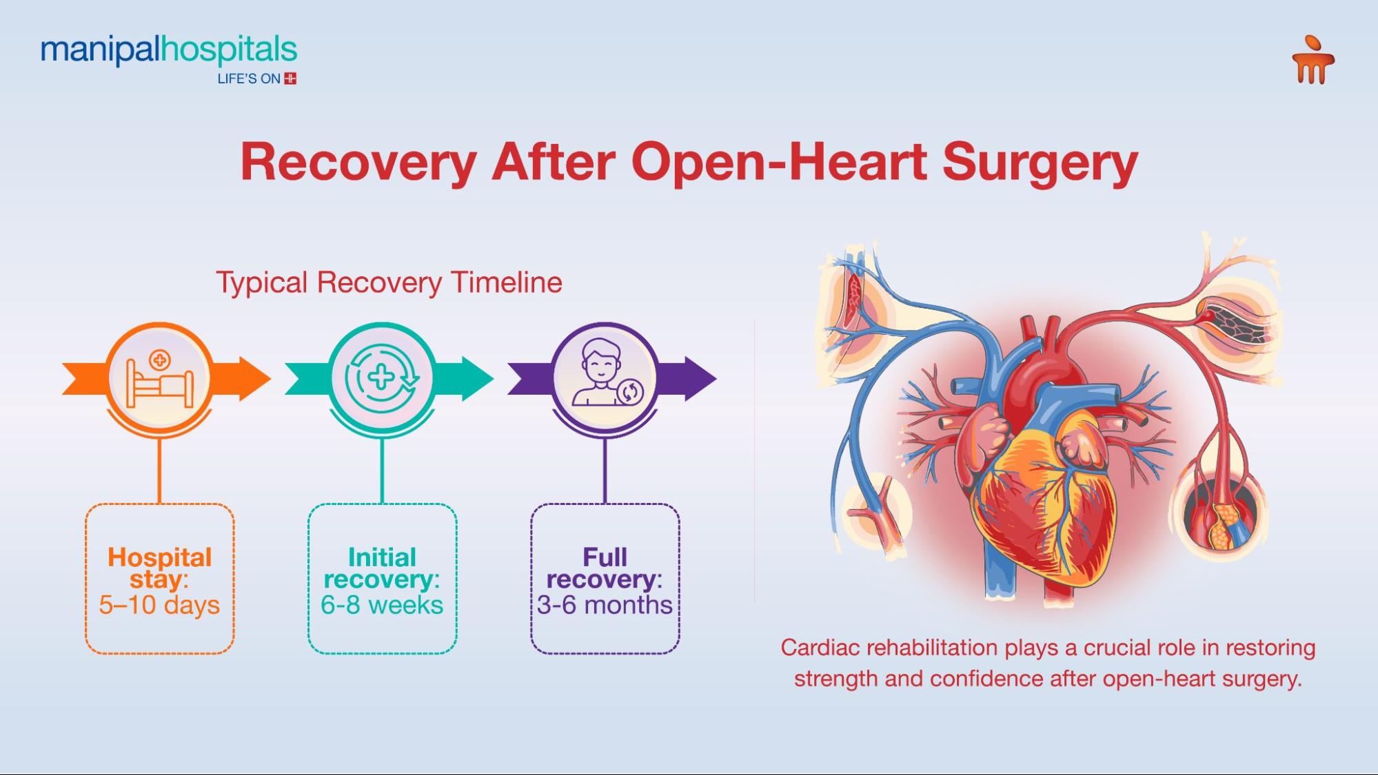 Open-heart surgery 