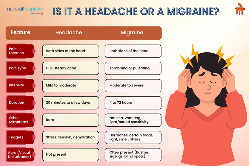 Migraies vs. Headache