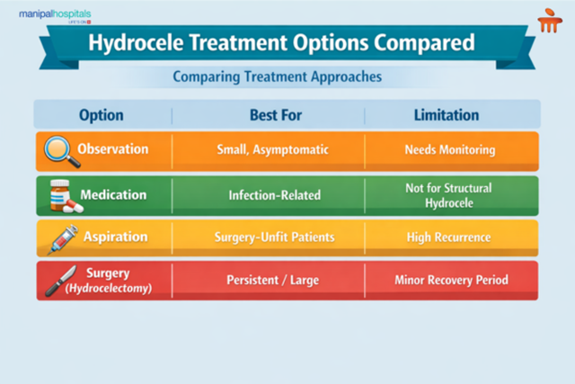 hydrocele-treatment