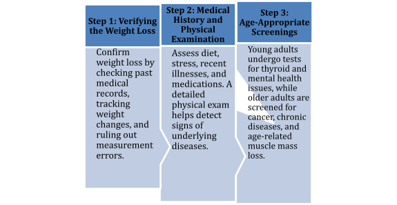 Unintentional Weight Loss Causes Diagnosis and Treatment
