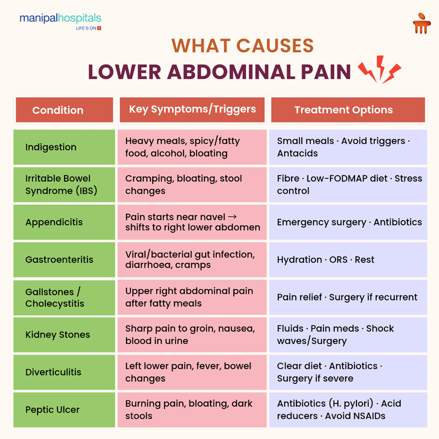 Lower Abdominal Pain: Causes and Treatment