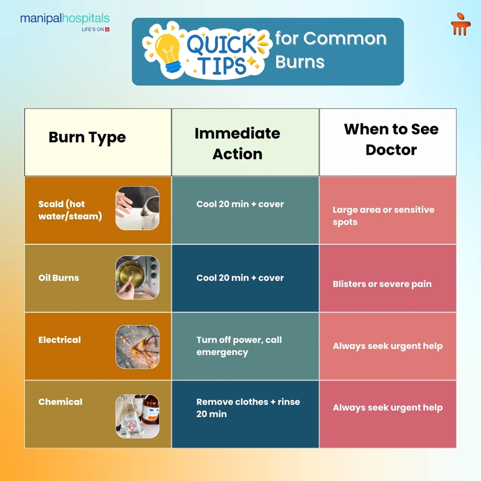 Immediate first-aid for different types of burns