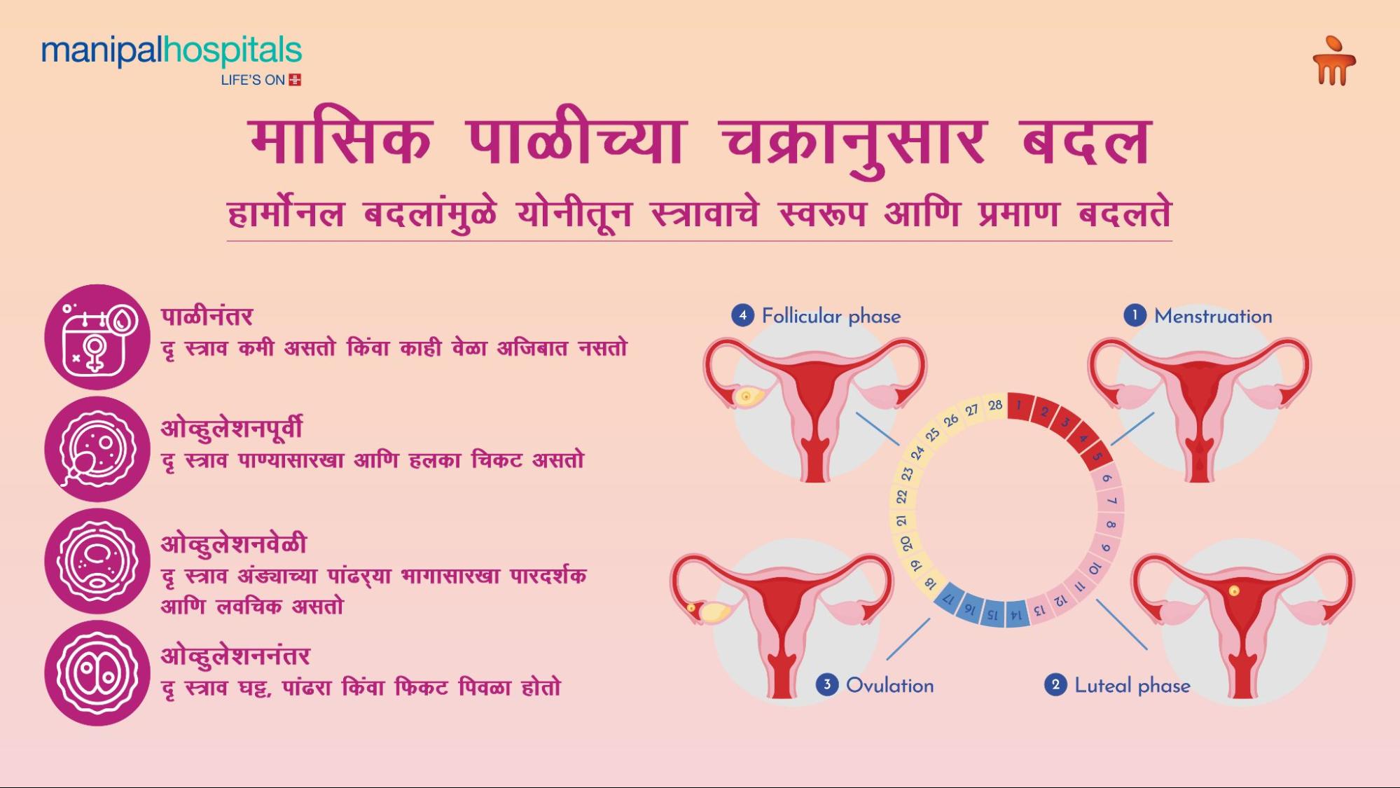 योनीतून पांढरा स्राव