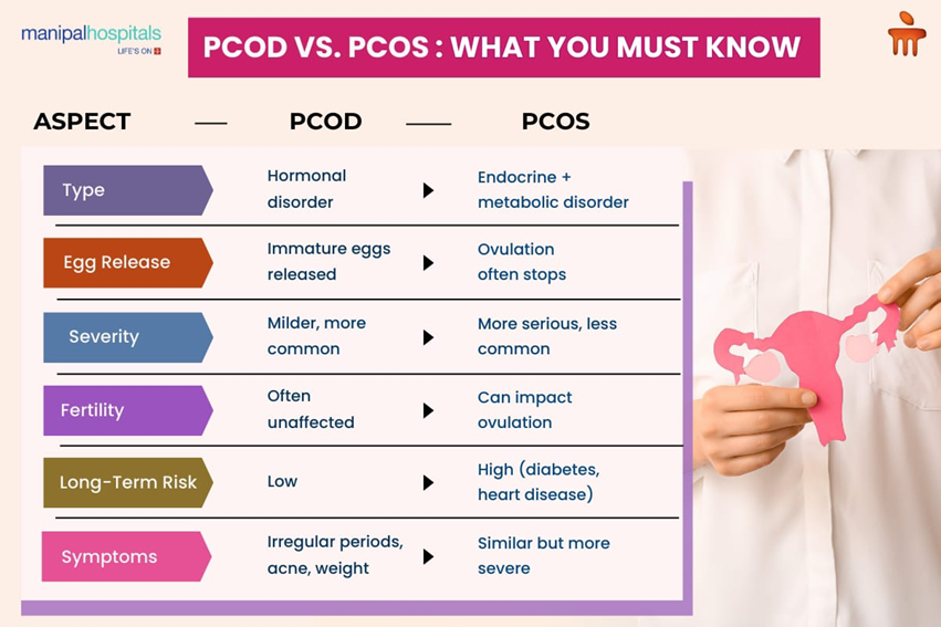 PCOS vs PCOD
