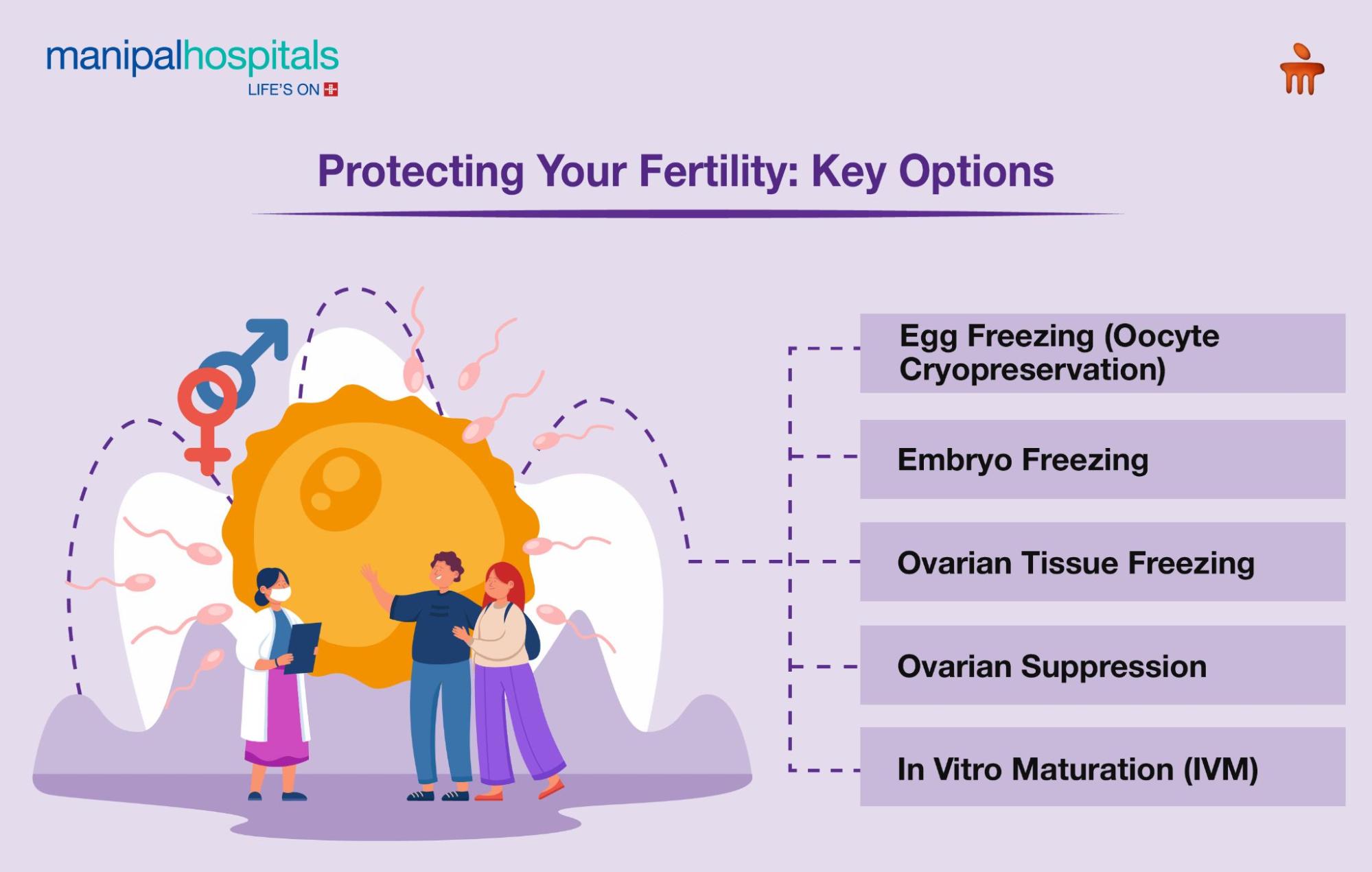 Preservation of fertility