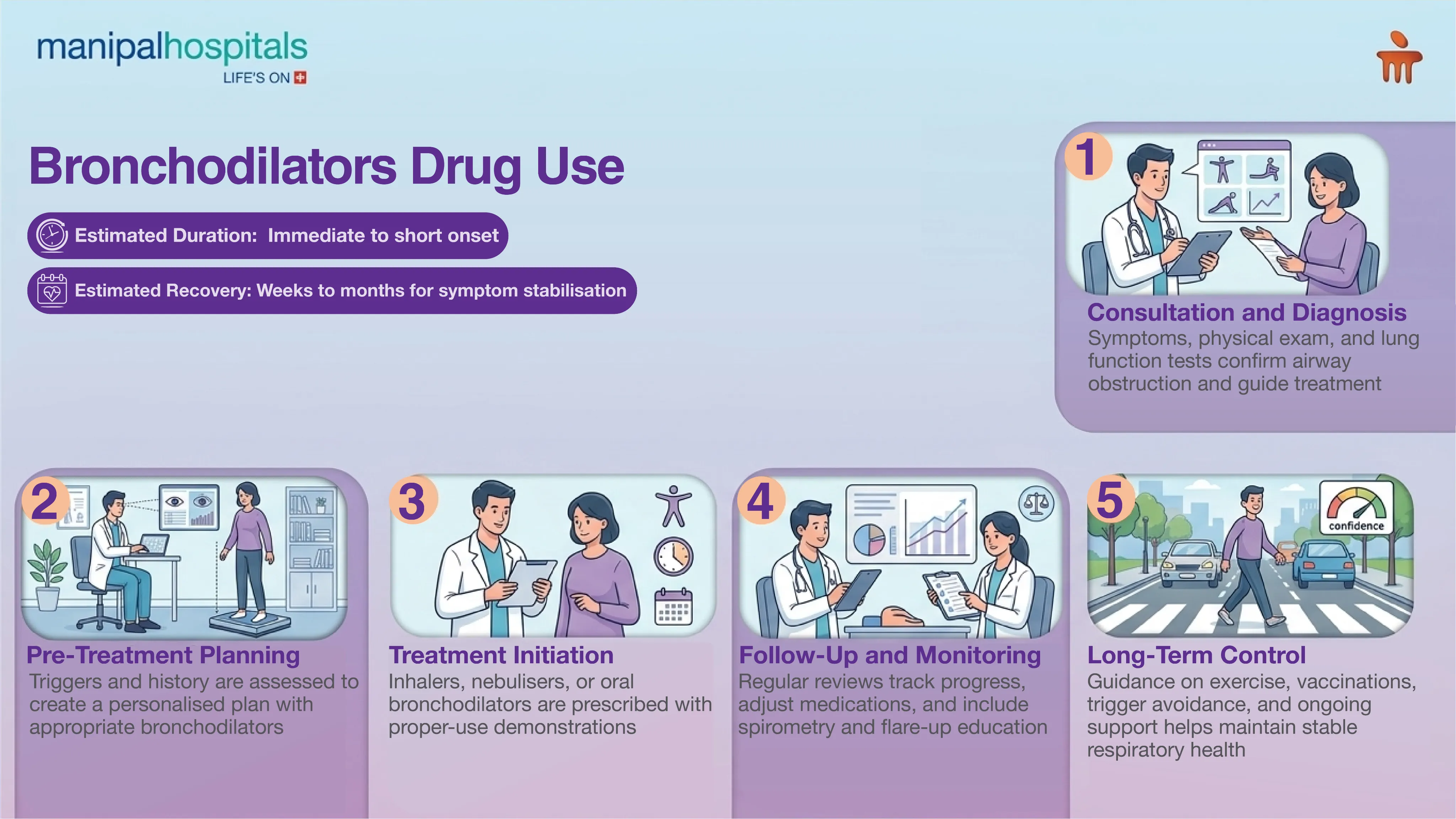 Bronchodilator Treatment in India | Manipal Hospitals