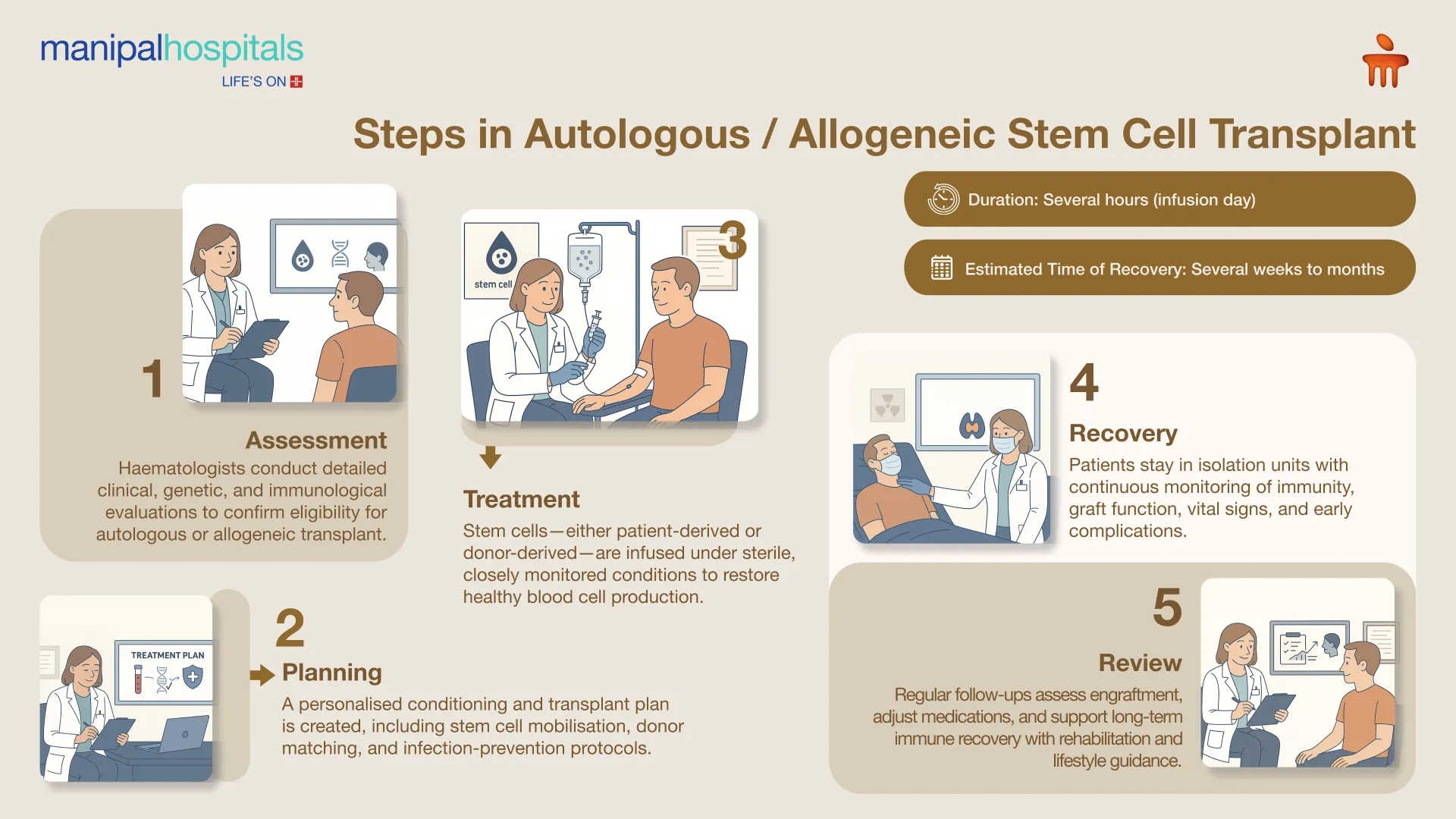 Stem Cell Therapy in Bangalore | Manipal Hospitals