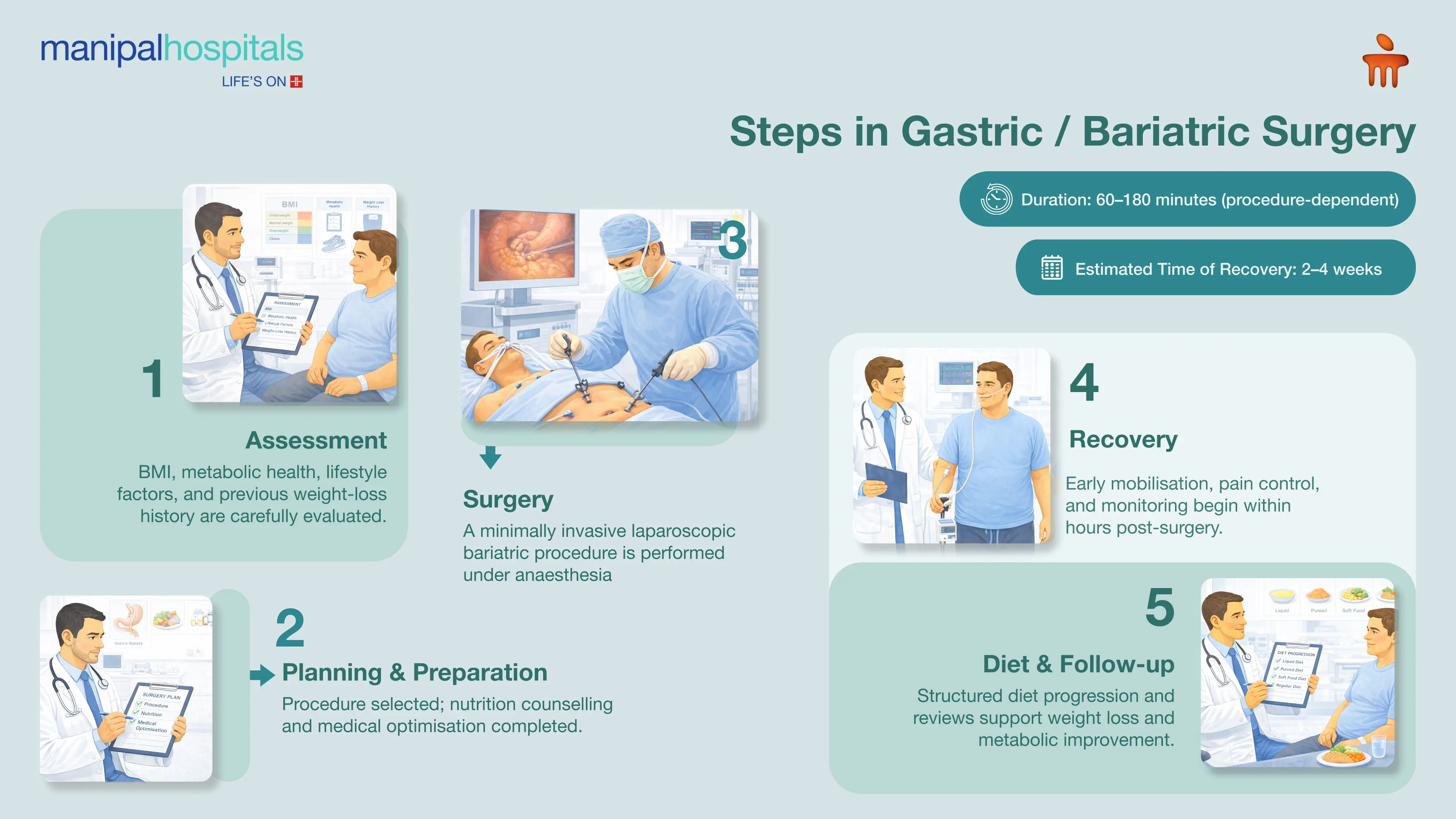 Gastric Bypass in Bangalore | Manipal Hospitals