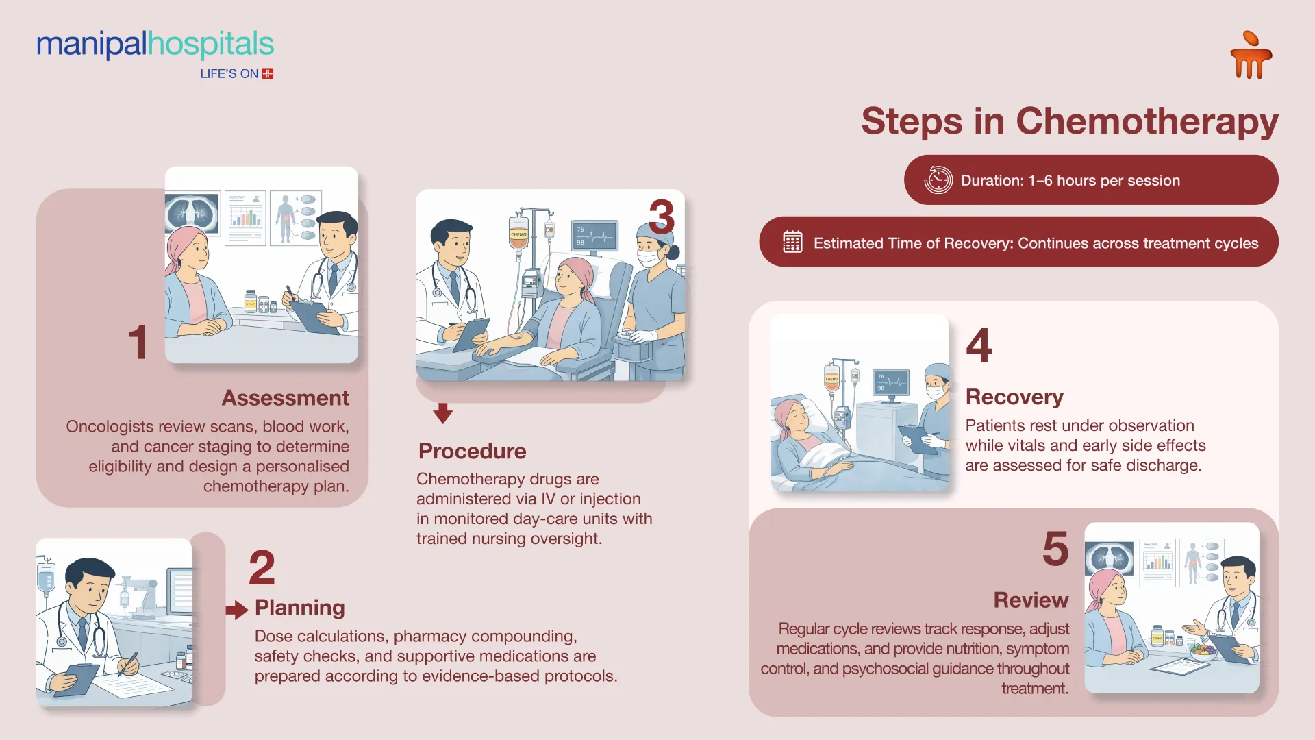 Chemotherapy in Bangalore | Manipal Hospitals