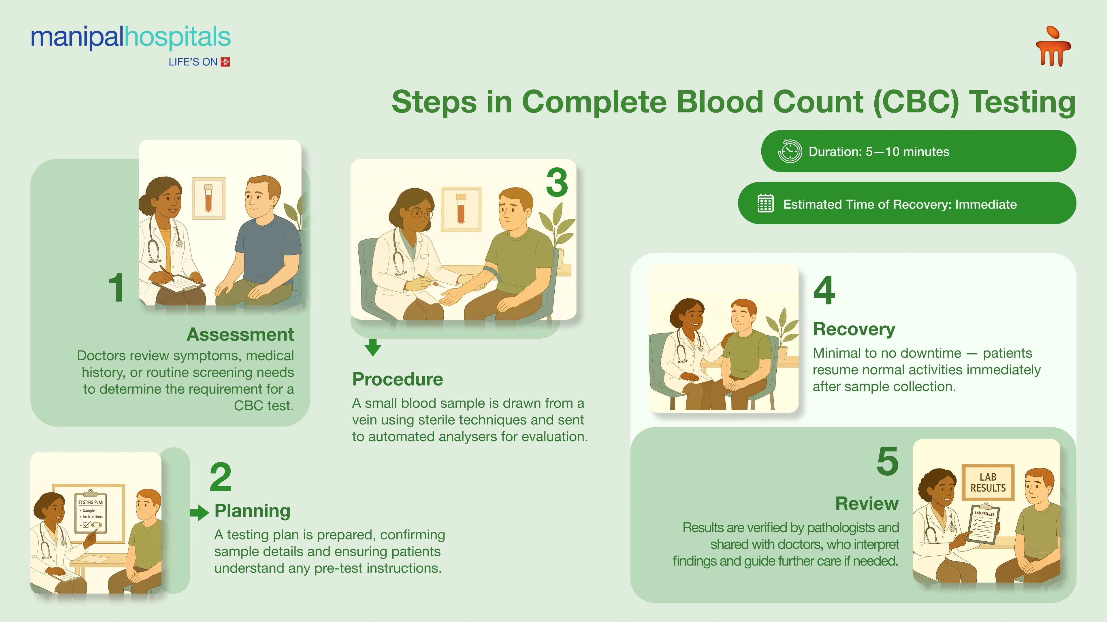 CBC Test in Bangalore | Manipal Hospitals