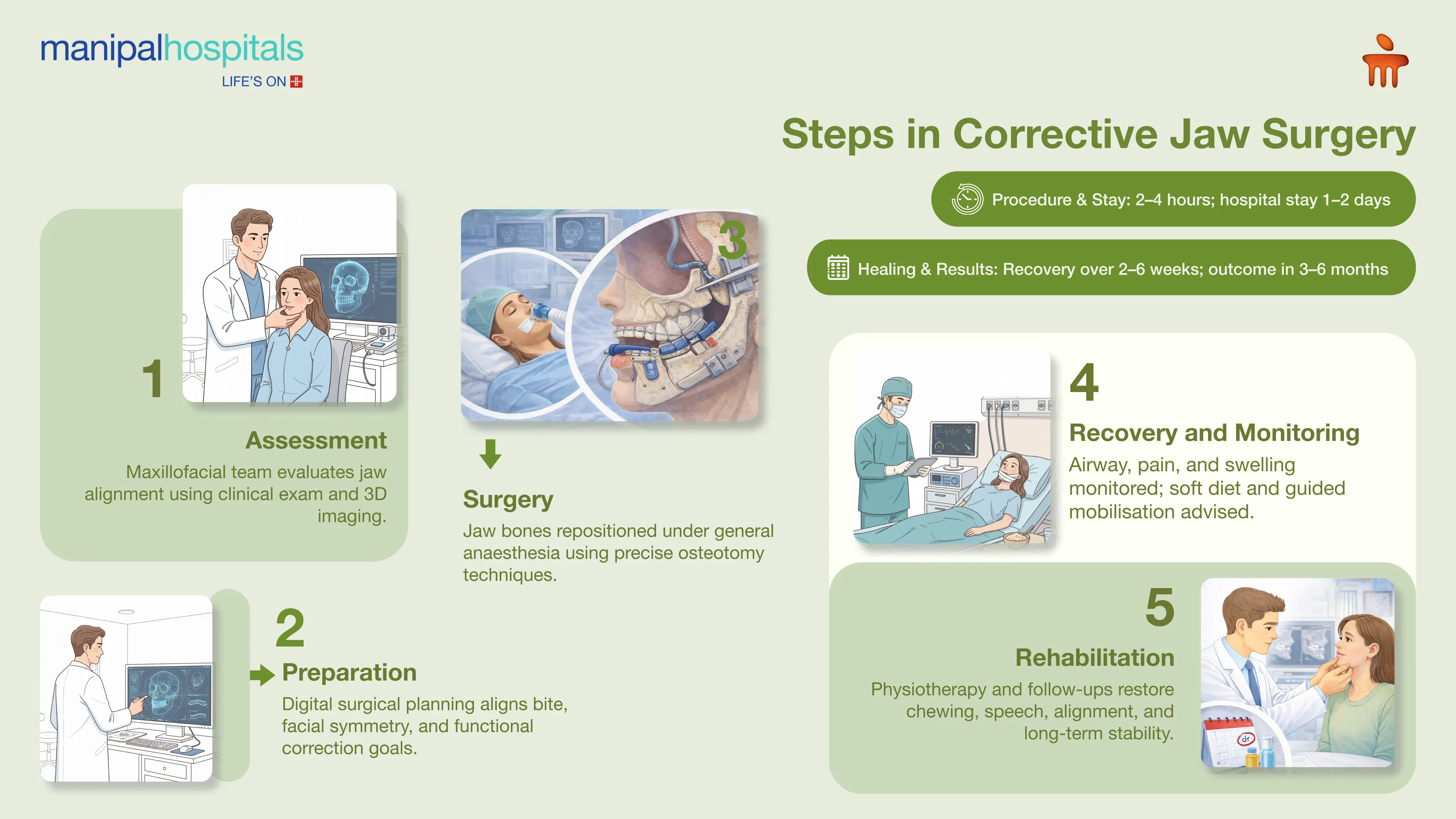 Jaw Surgery in Bangalore | Manipal Hospitals