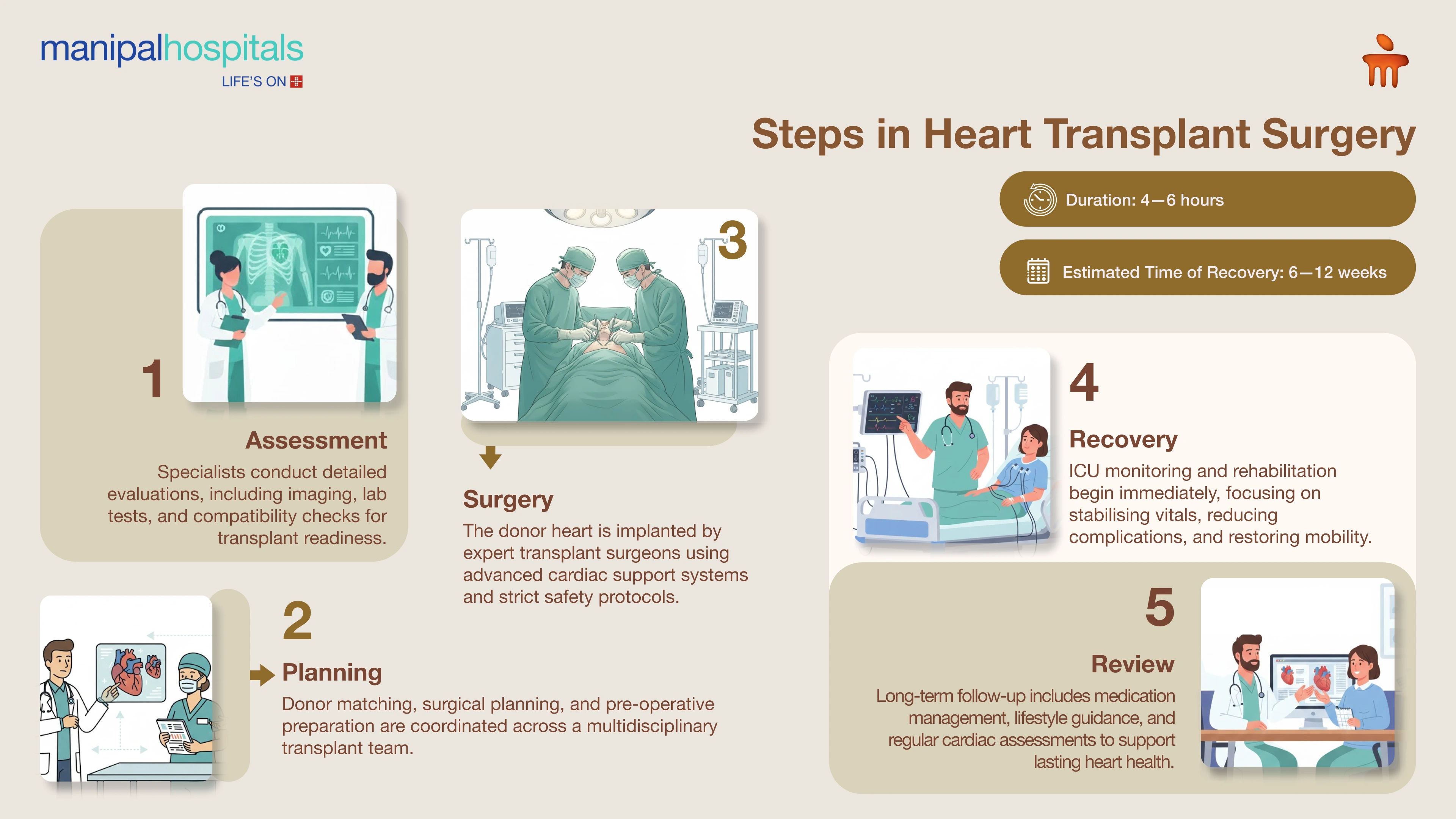 Heart Transplant in Bangalore | Manipal Hospitals