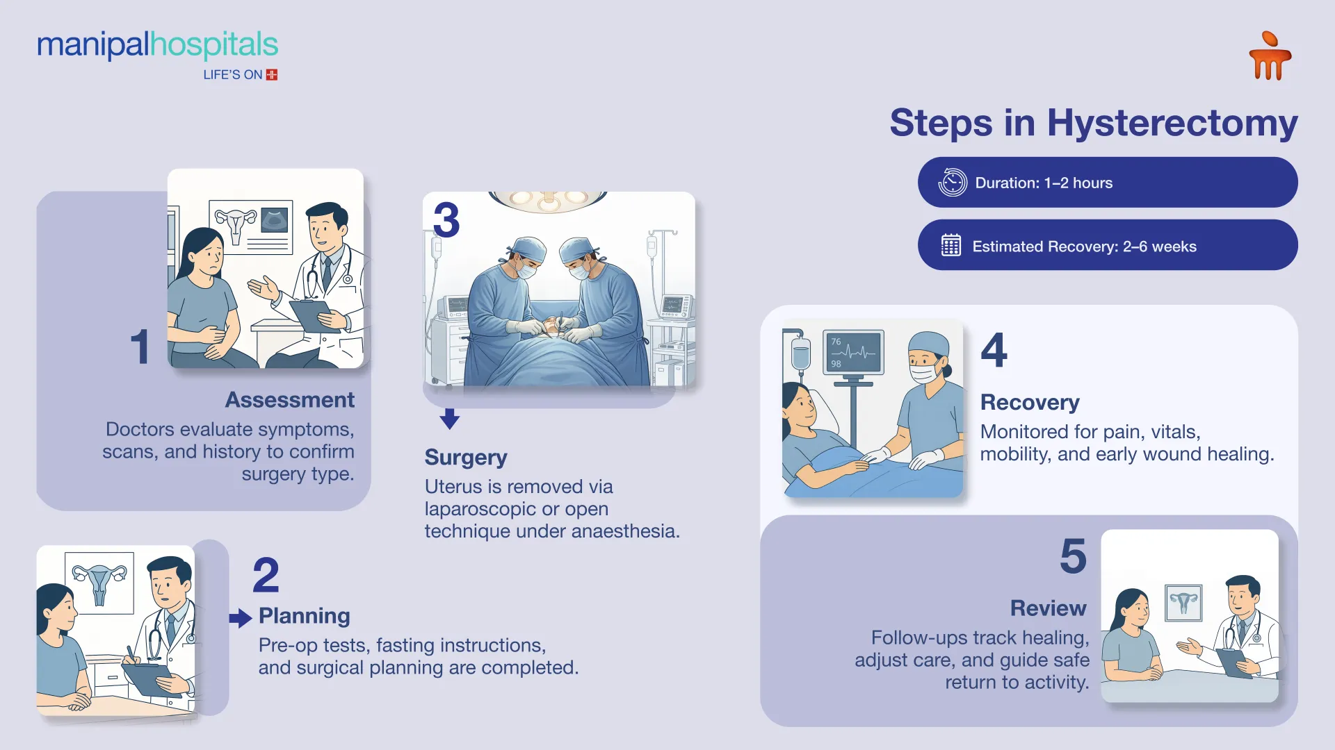 Hysterectomy in Bangalore | Manipal Hospitals