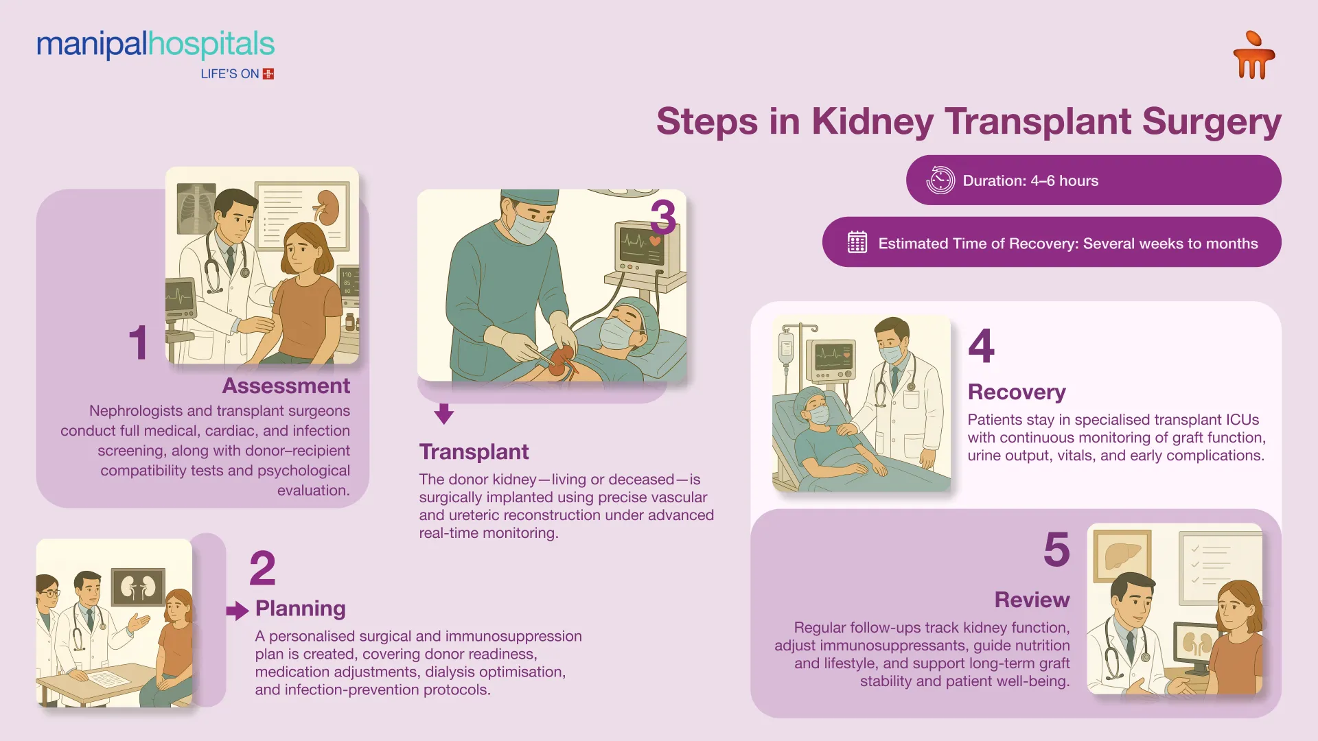 Kidney Transplant in Bangalore | Manipal Hospitals