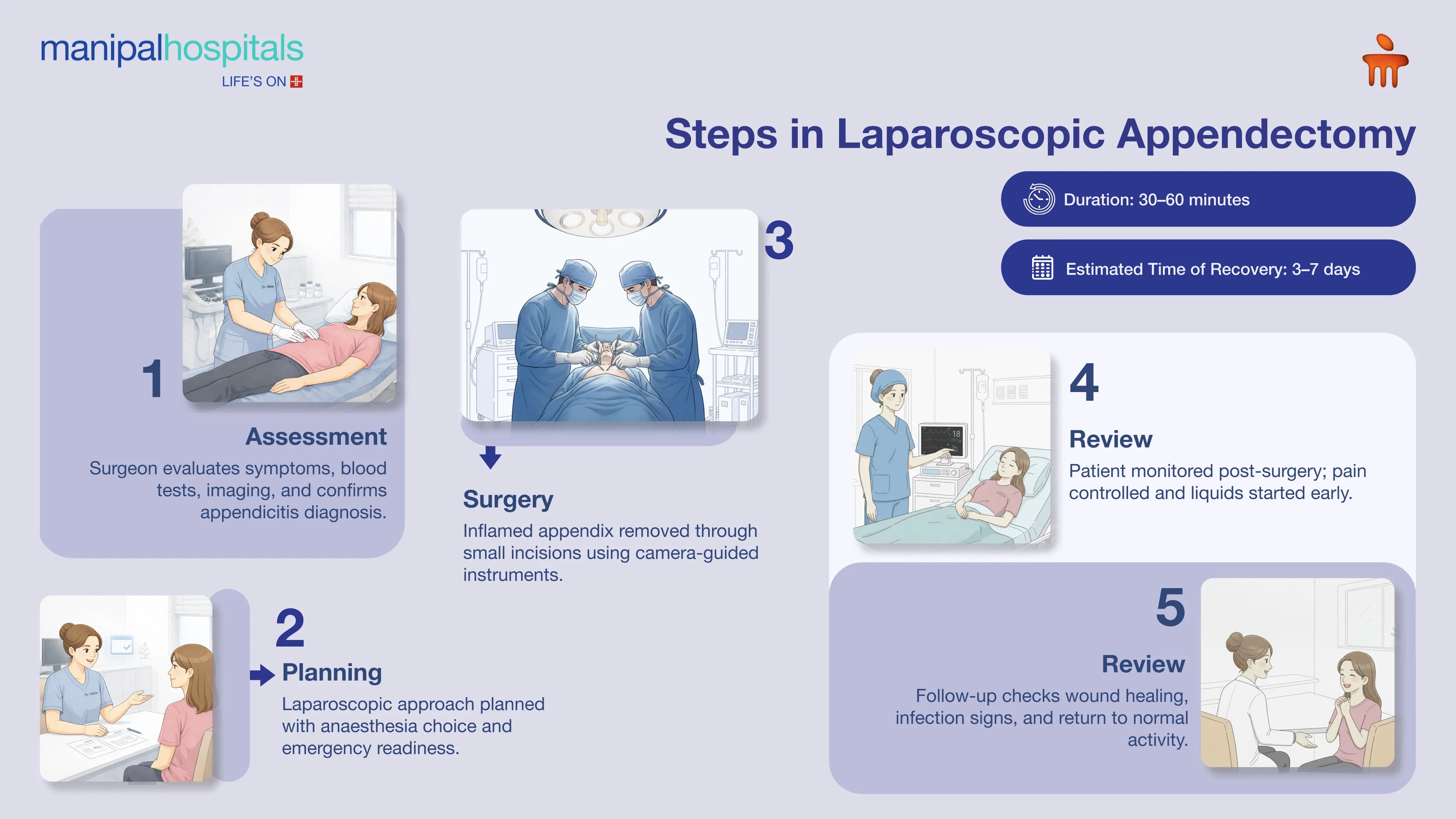 Lap Appendix Laparoscopic Appendectomy in Mysore | Manipal Hospitals