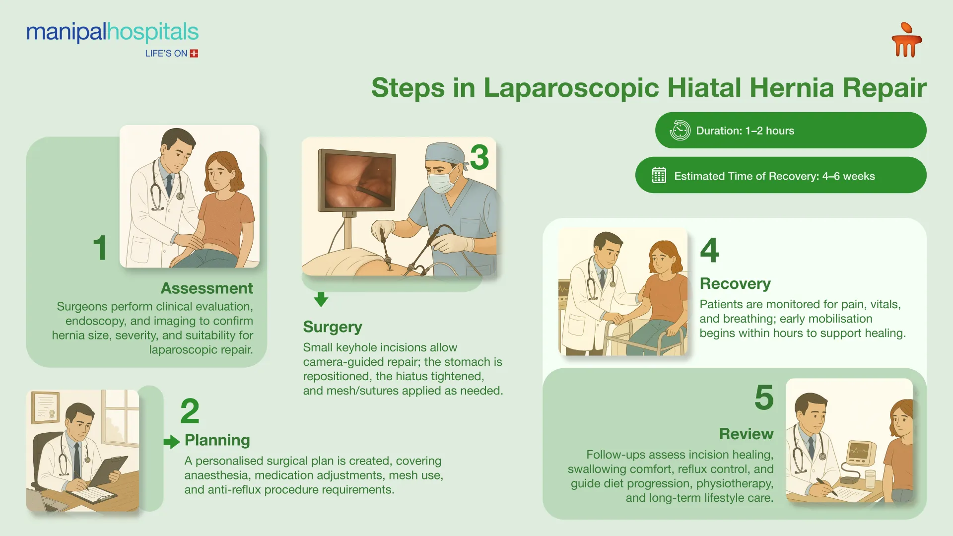 Laparoscopic Hernia Surgery in Bangalore | Manipal Hospitals