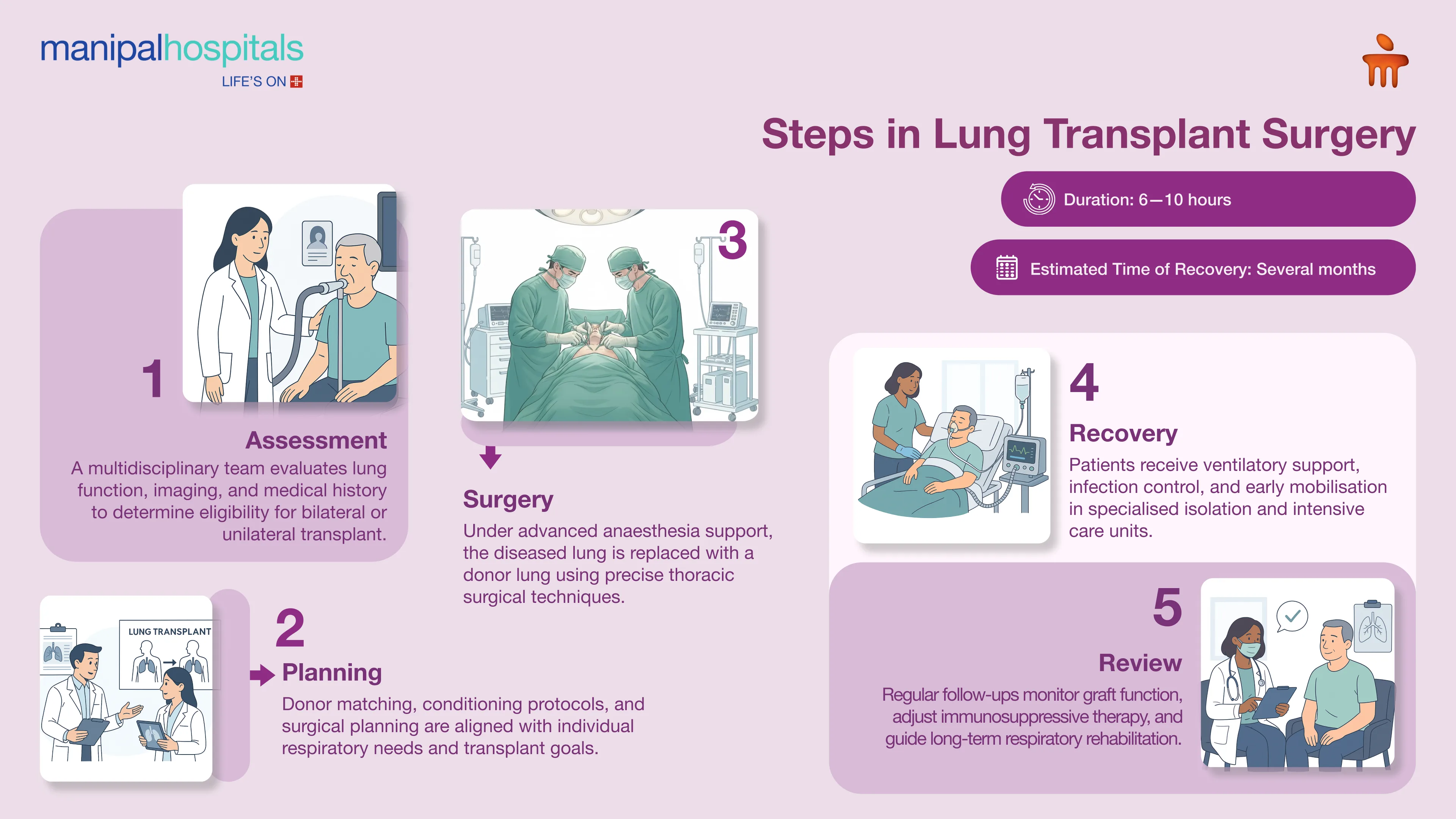 Lung Transplant in Bangalore | Manipal Hospitals