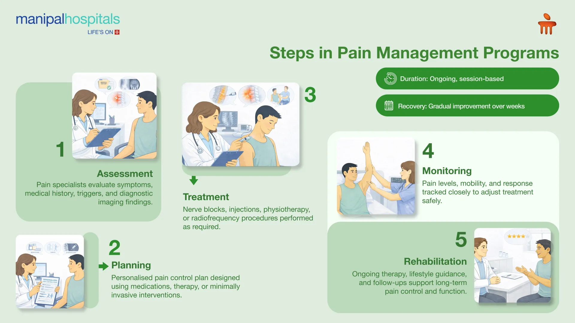 Pain Management in Bangalore | Manipal Hospitals