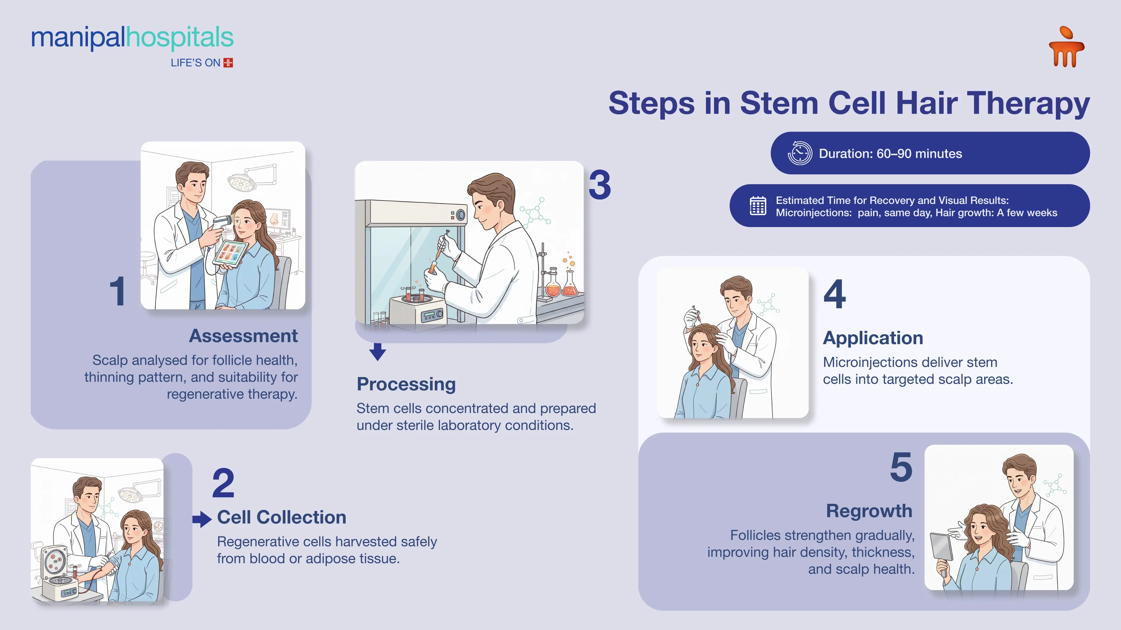 Stem Cell Therapy for Hair in Bangalore | Manipal Hospitals