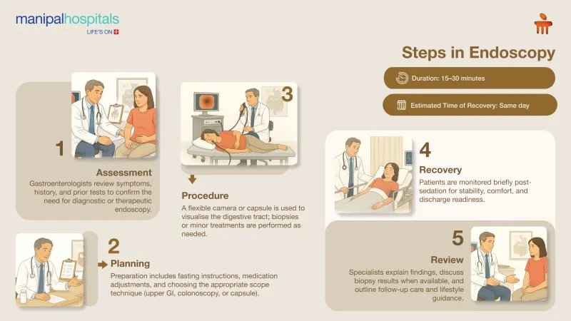 Advanced Endoscopy in Siliguri | Manipal Hospitals