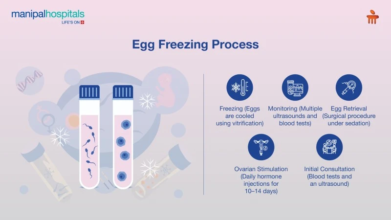 Egg Freezing in India | Manipal Hospitals