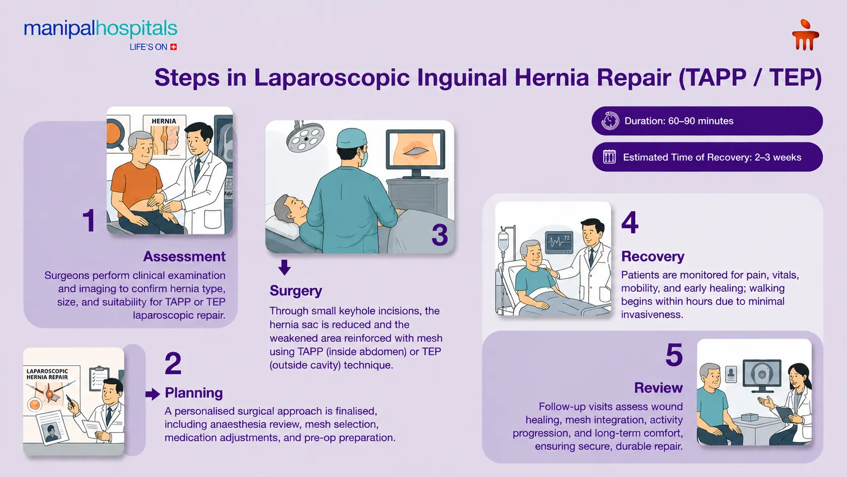 Laparoscopic Hernia Surgery in Bangalore | Manipal Hospitals