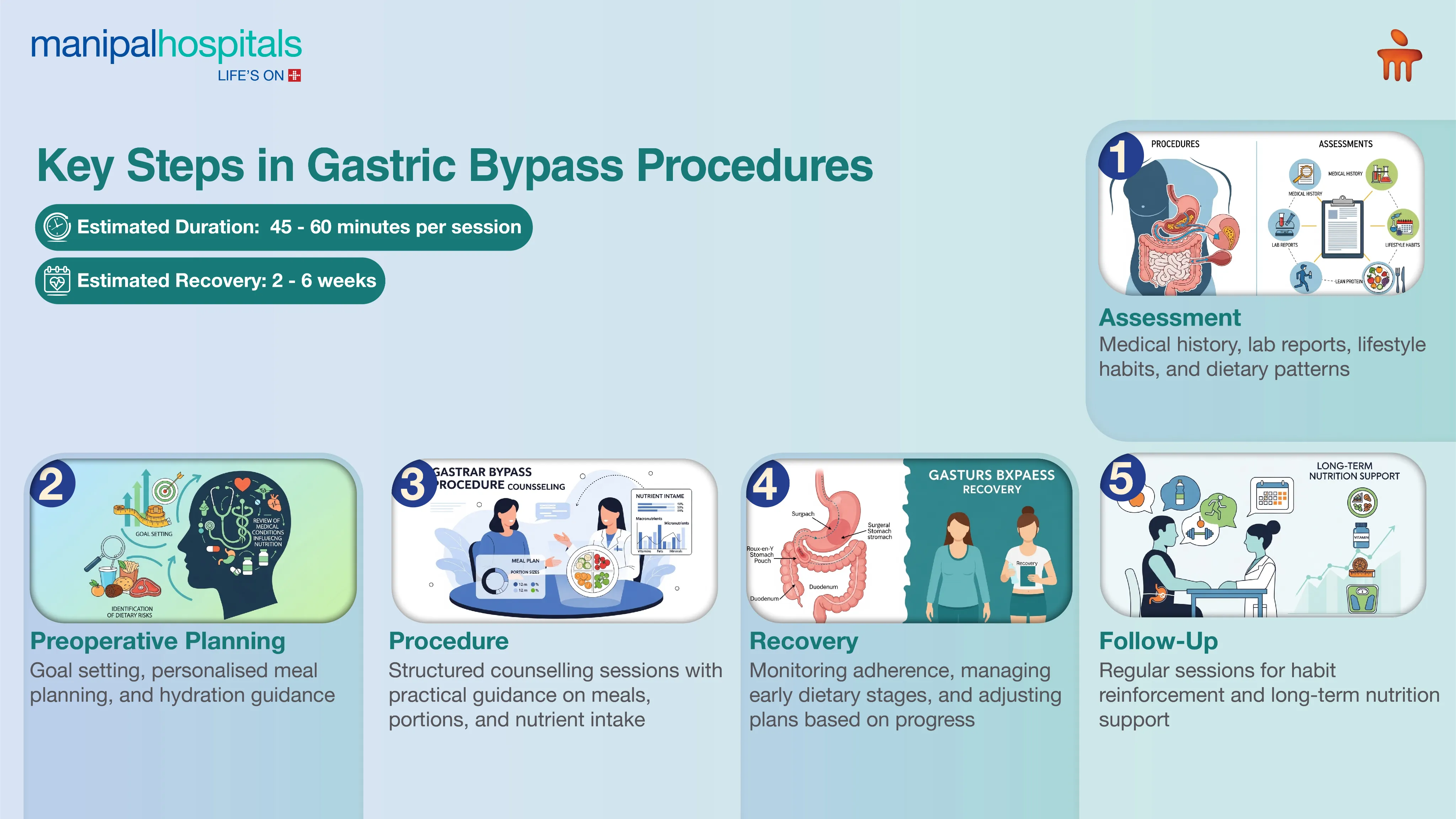 Gastric Bypass Surgery in India | Manipal Hospitals