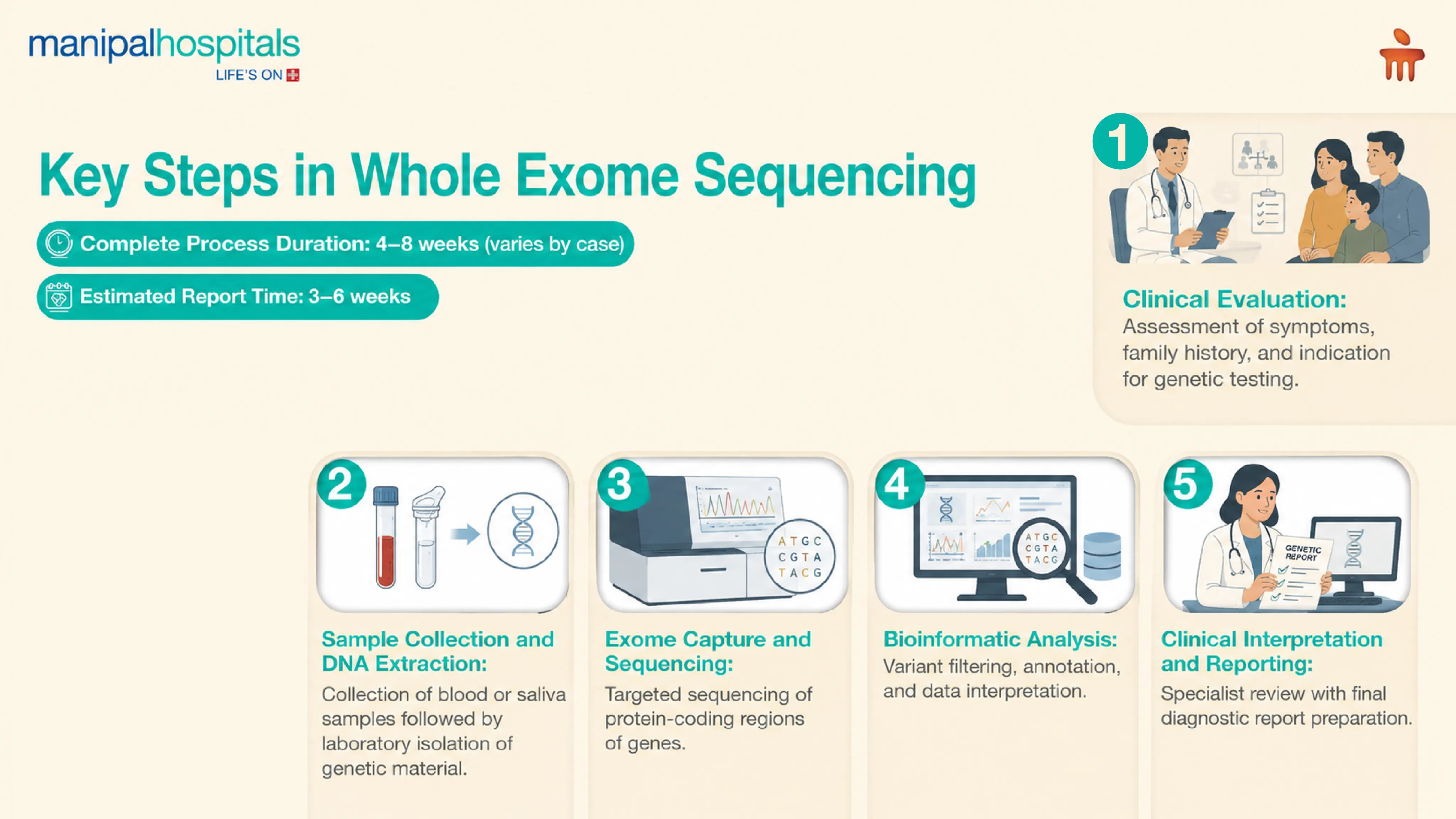 Whole Exome Sequencing Test in India | Manipal Hospitals