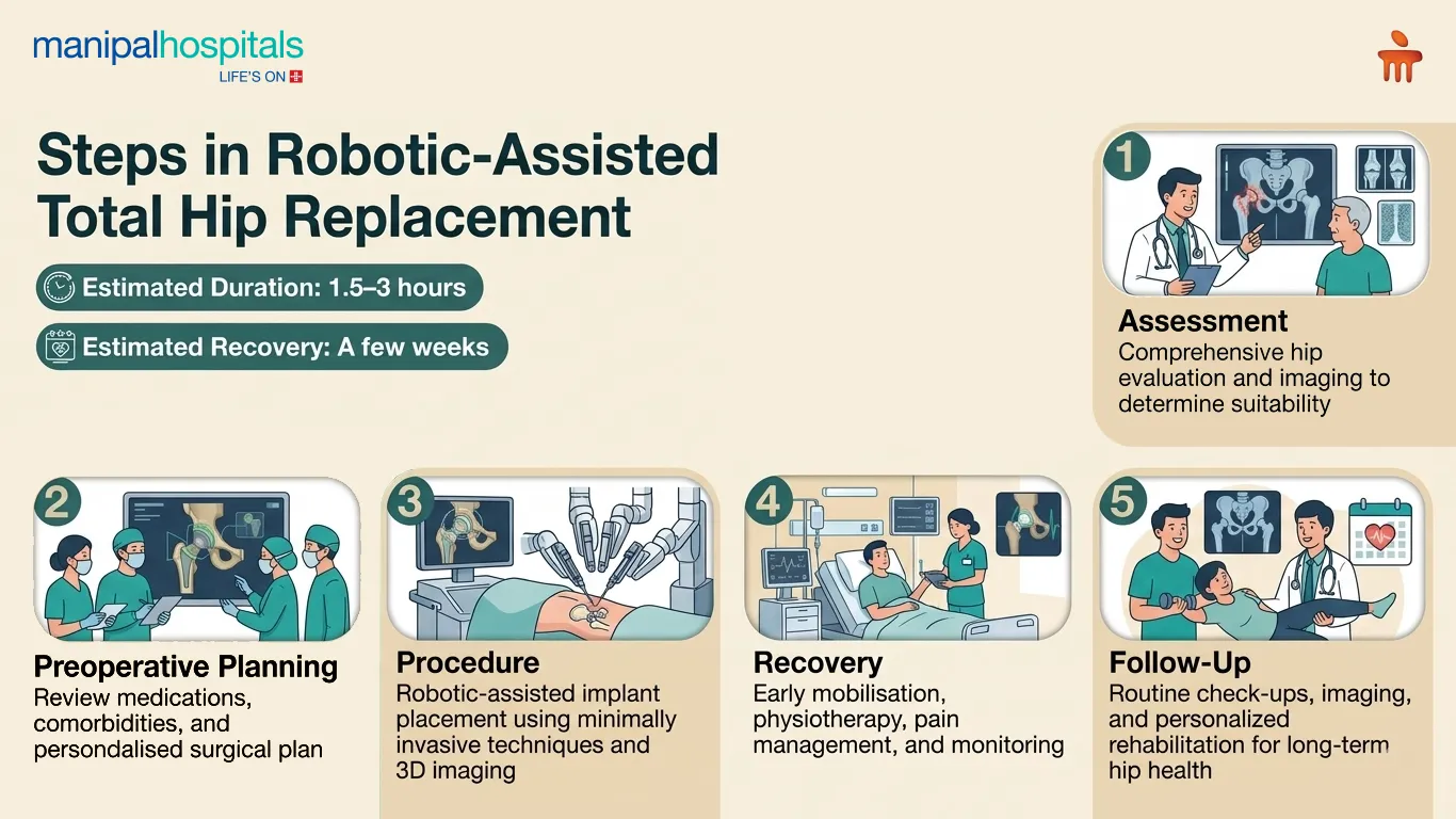 Robotic Hip Replacement Surgery in India | Manipal Hospitals