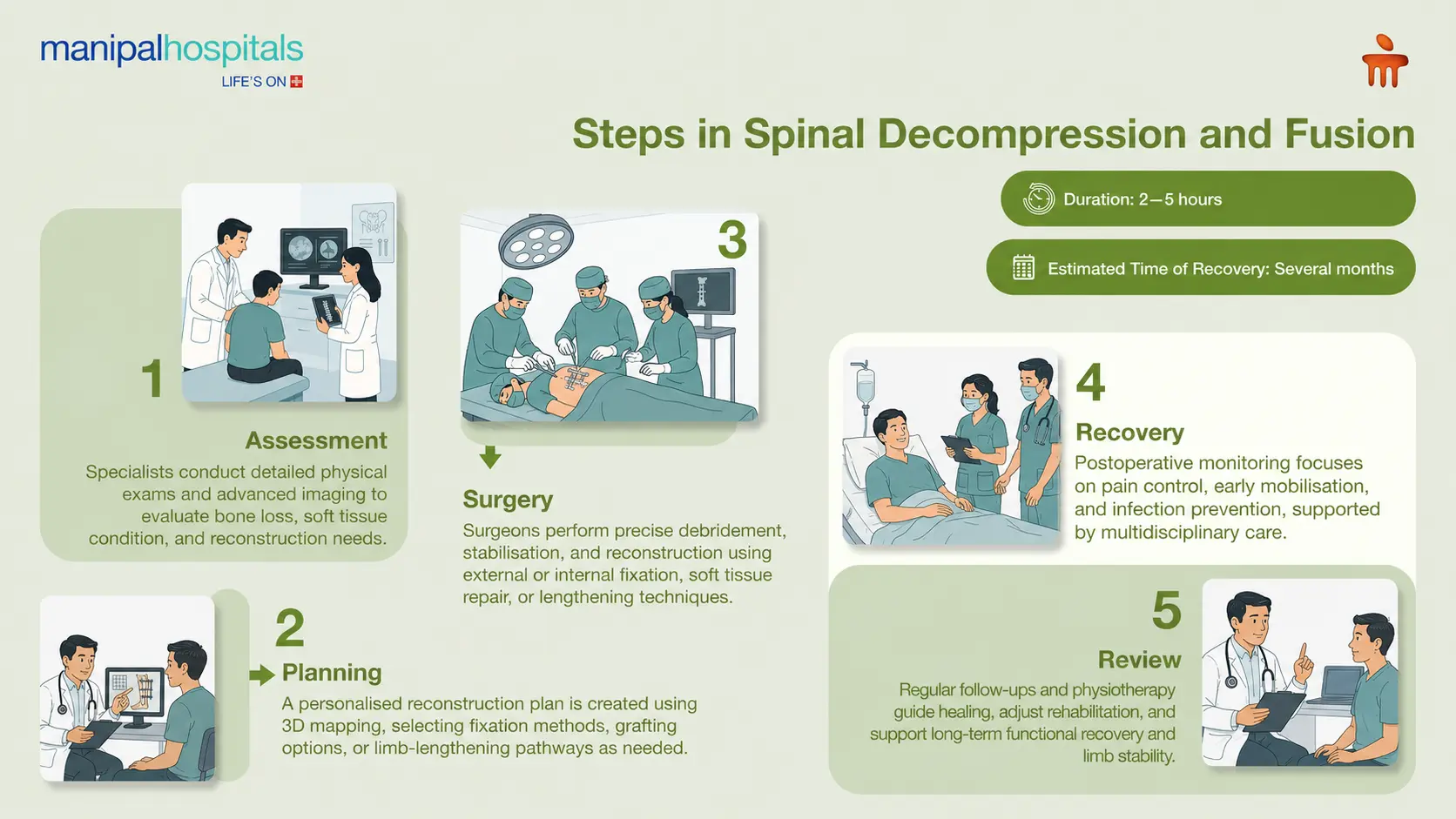 Spinal Decompression in Bangalore | Manipal Hospitals