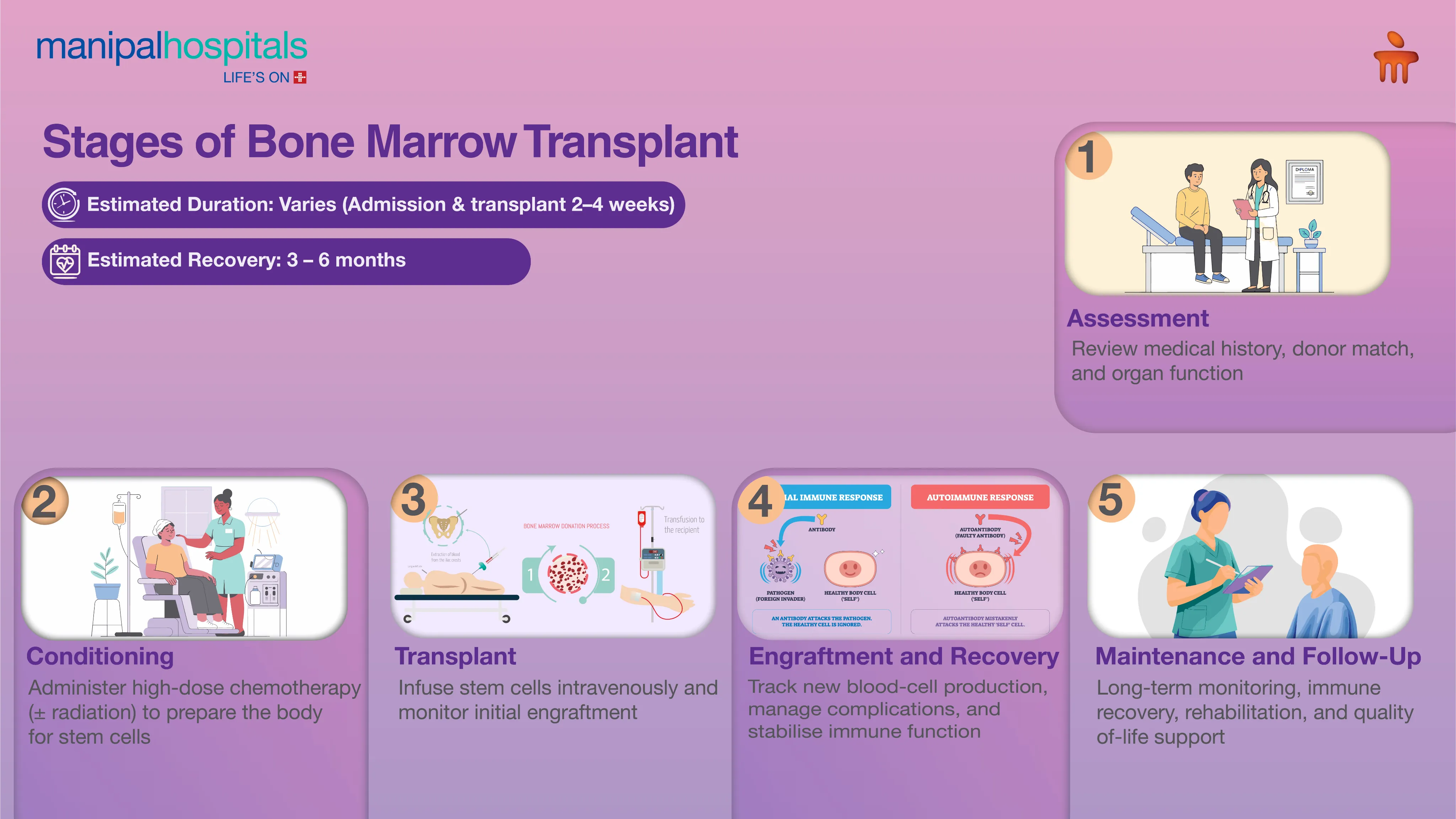 Bone Marrow Transplant in Delhi | Manipal Hospitals