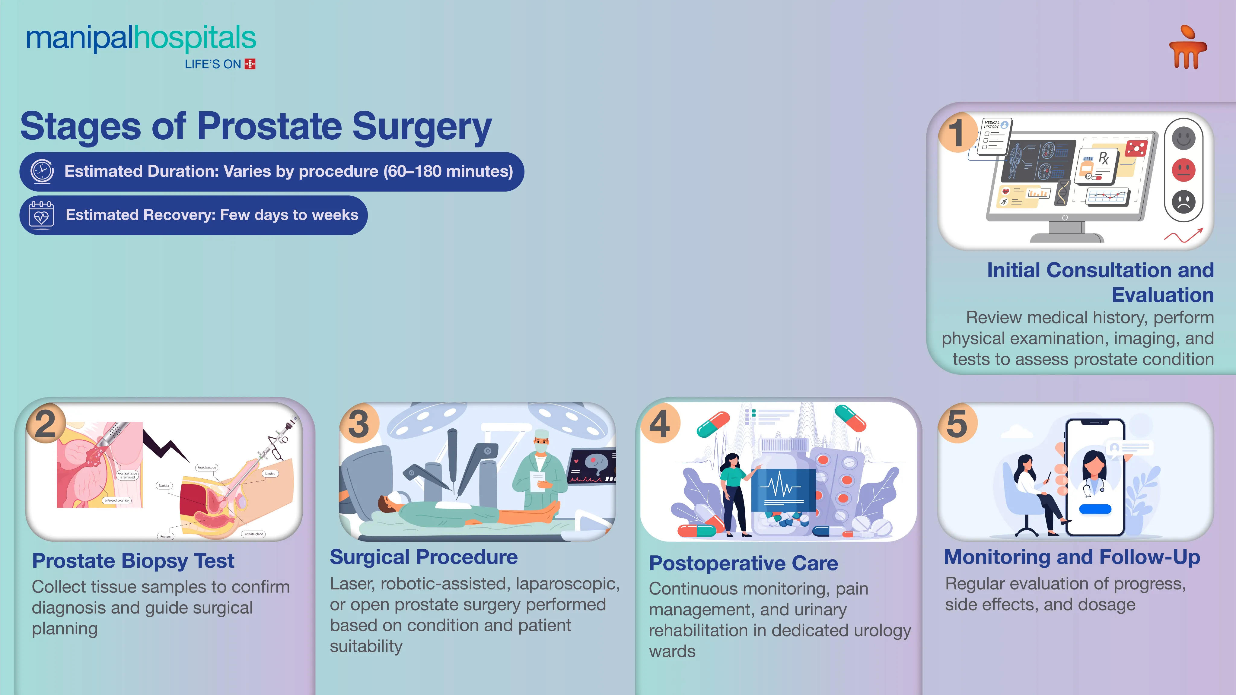 Prostate Surgery in Delhi | Manipal Hospitals