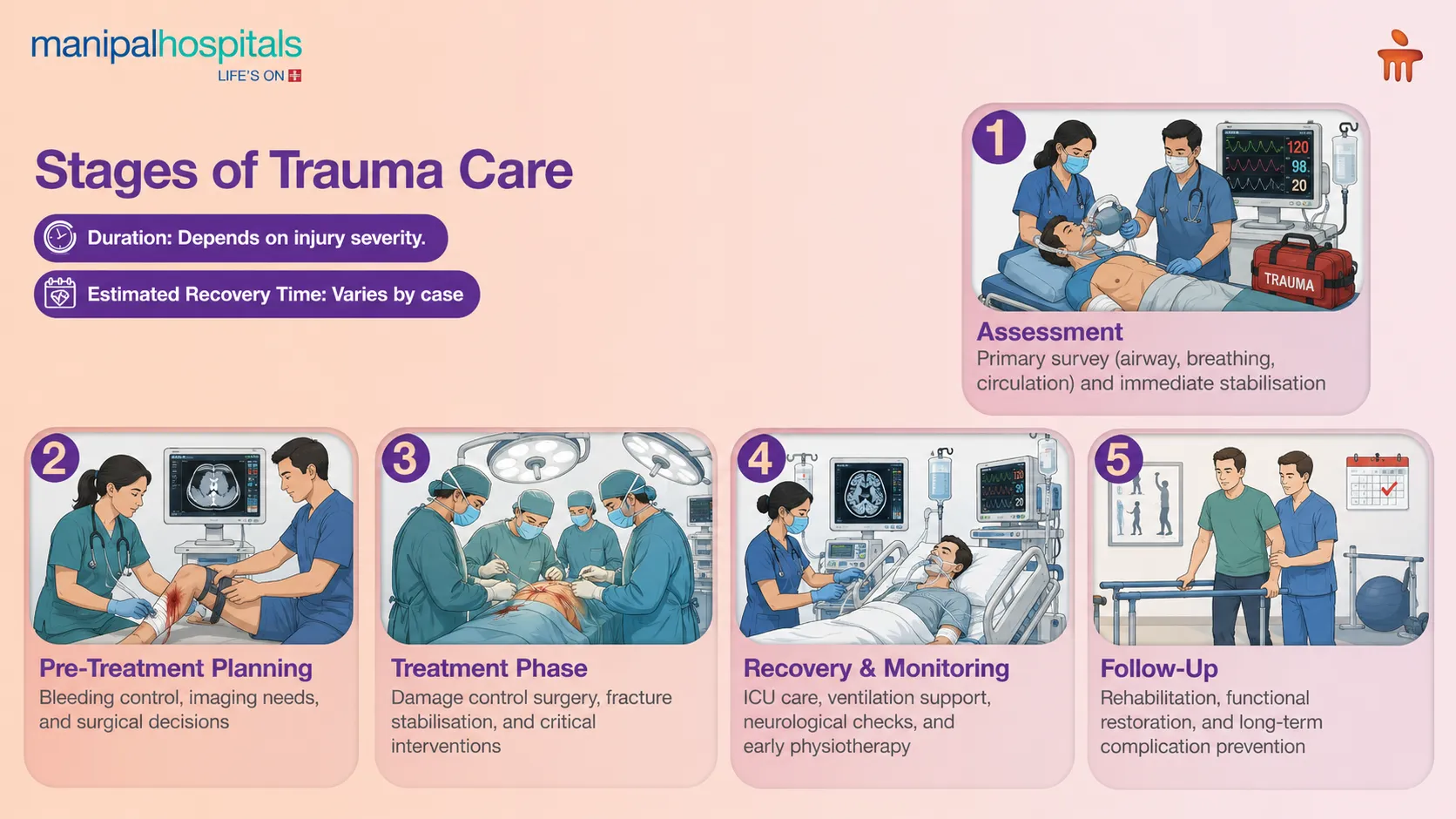 Trauma Care Services in India | Manipal Hospitals