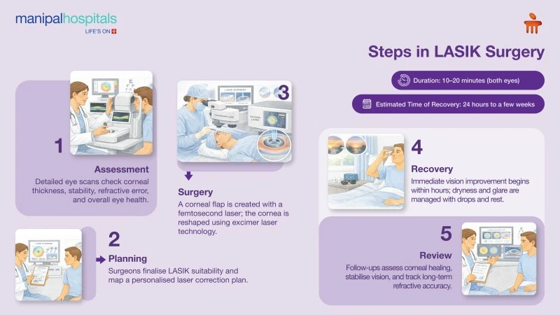 LASIK Surgery in Pune | Manipal Hospitals
