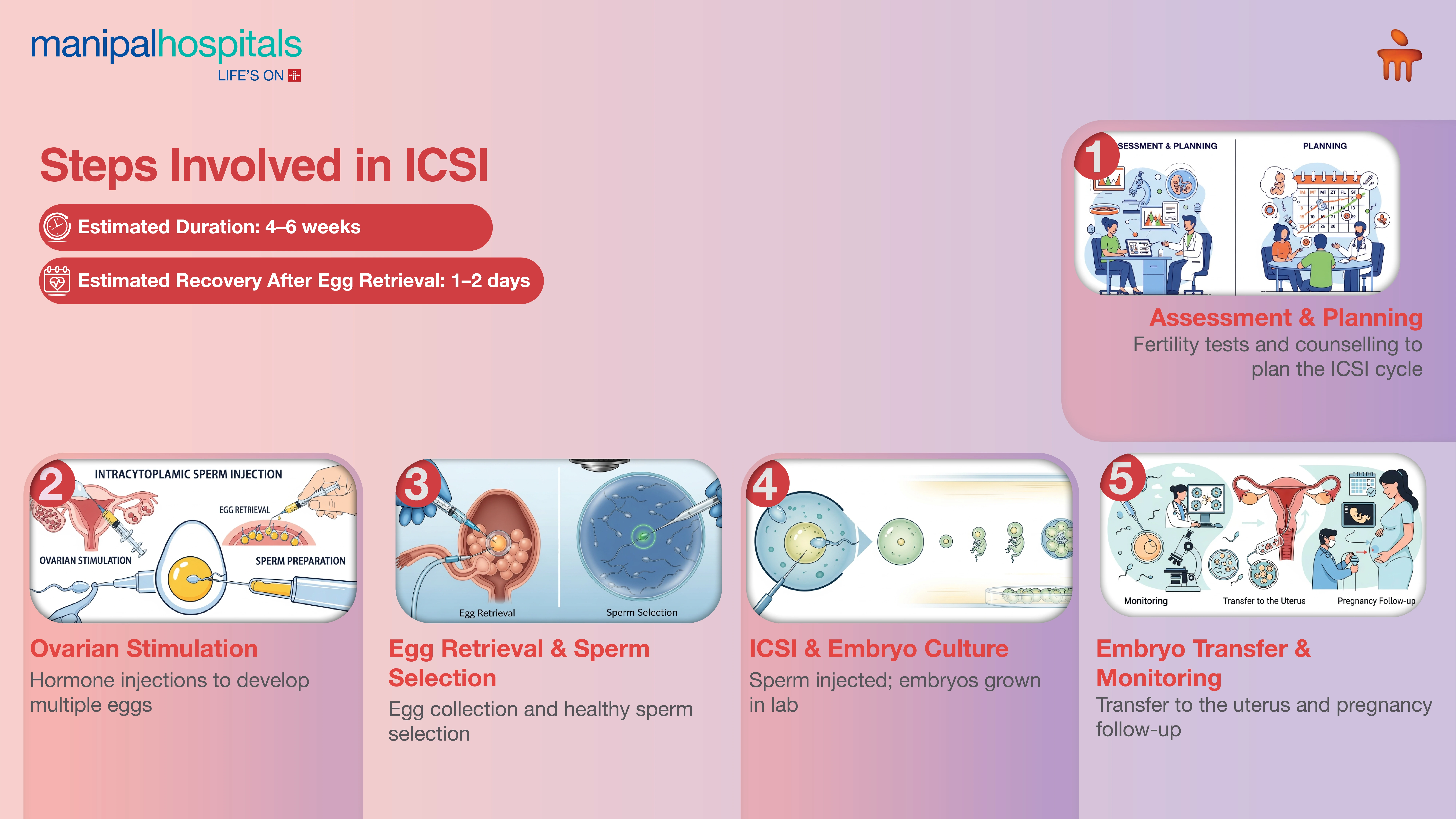 ICSI Treatment in Bangalore | Manipal Hospitals
