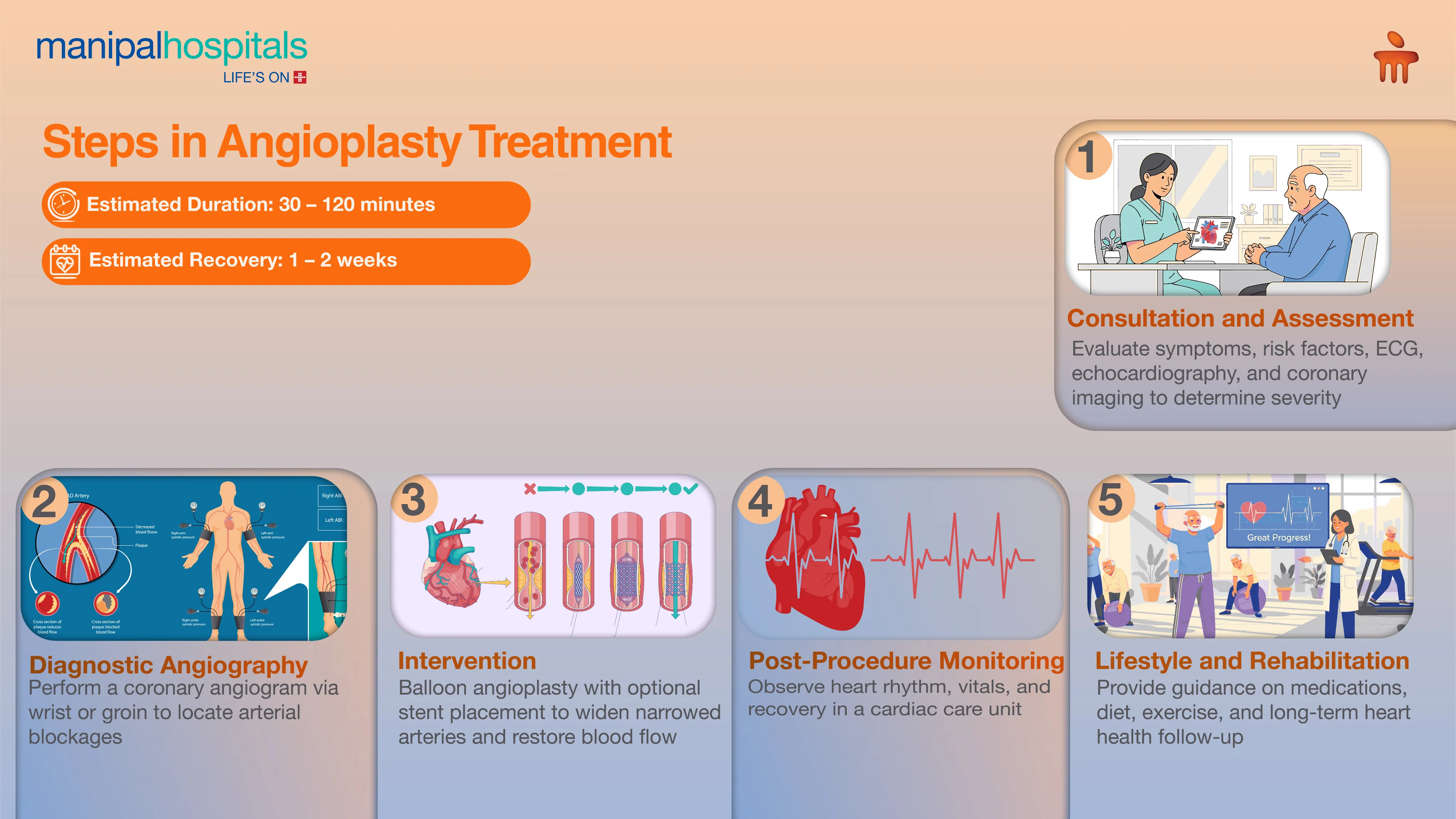 Coronary Angiography Test in Delhi | Manipal Hospitals