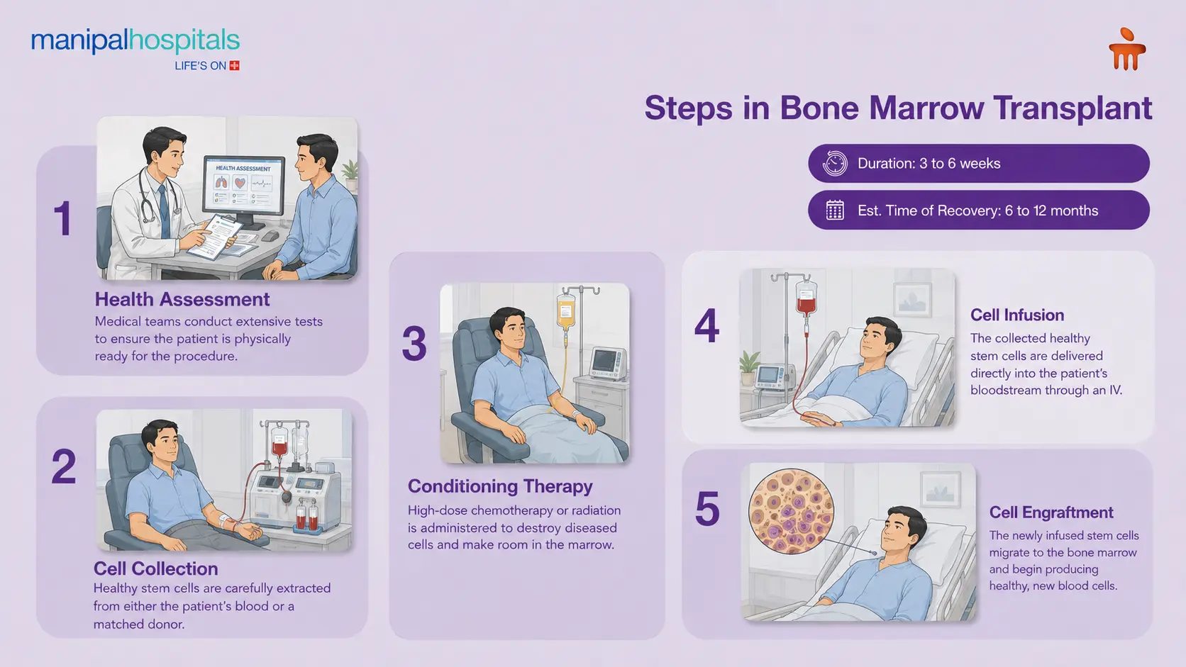 Bone Marrow Transplant in Bangalore | Manipal Hospitals